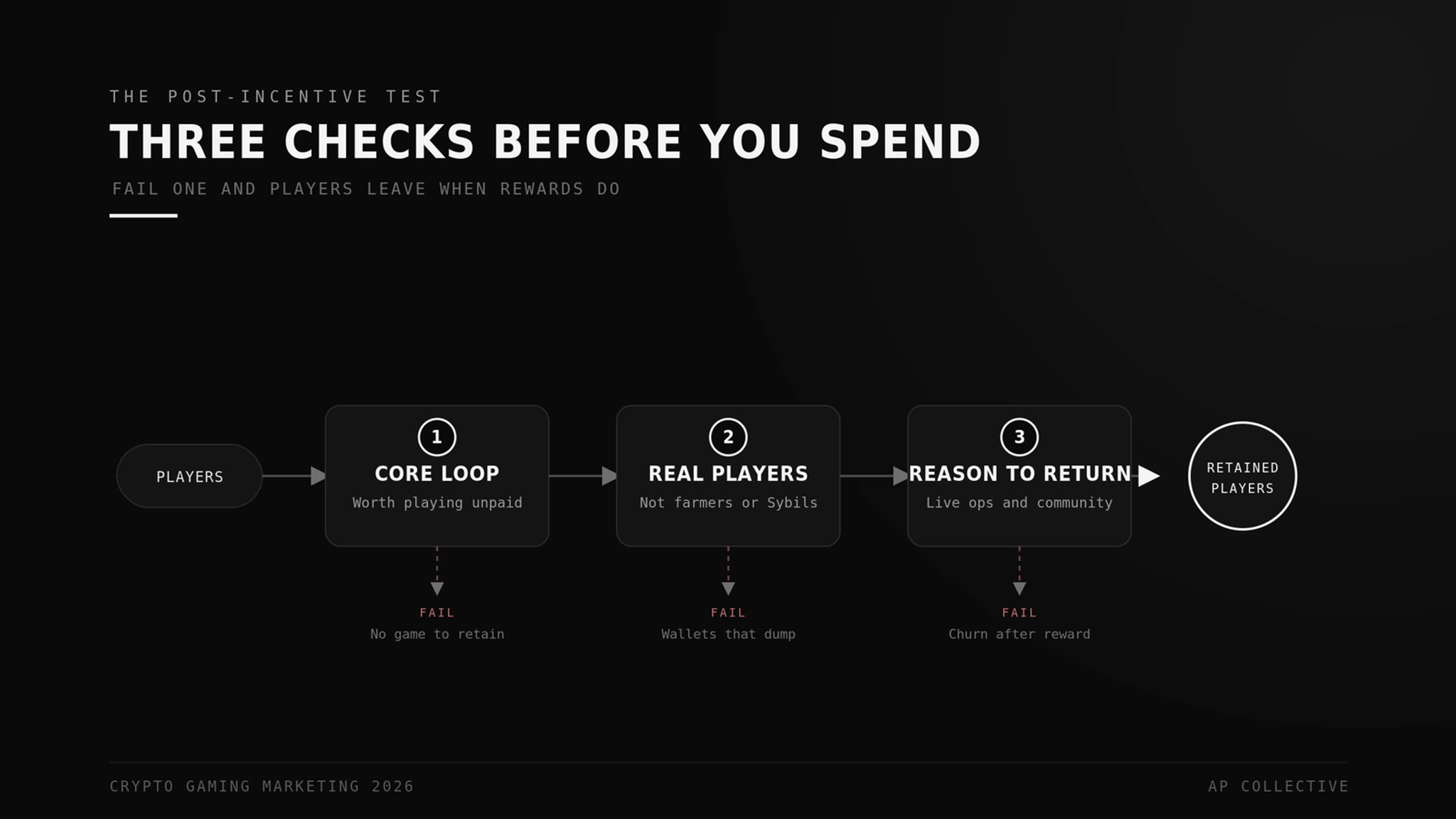The Post-Incentive Test for crypto gaming: core loop, real players, and a reason to return