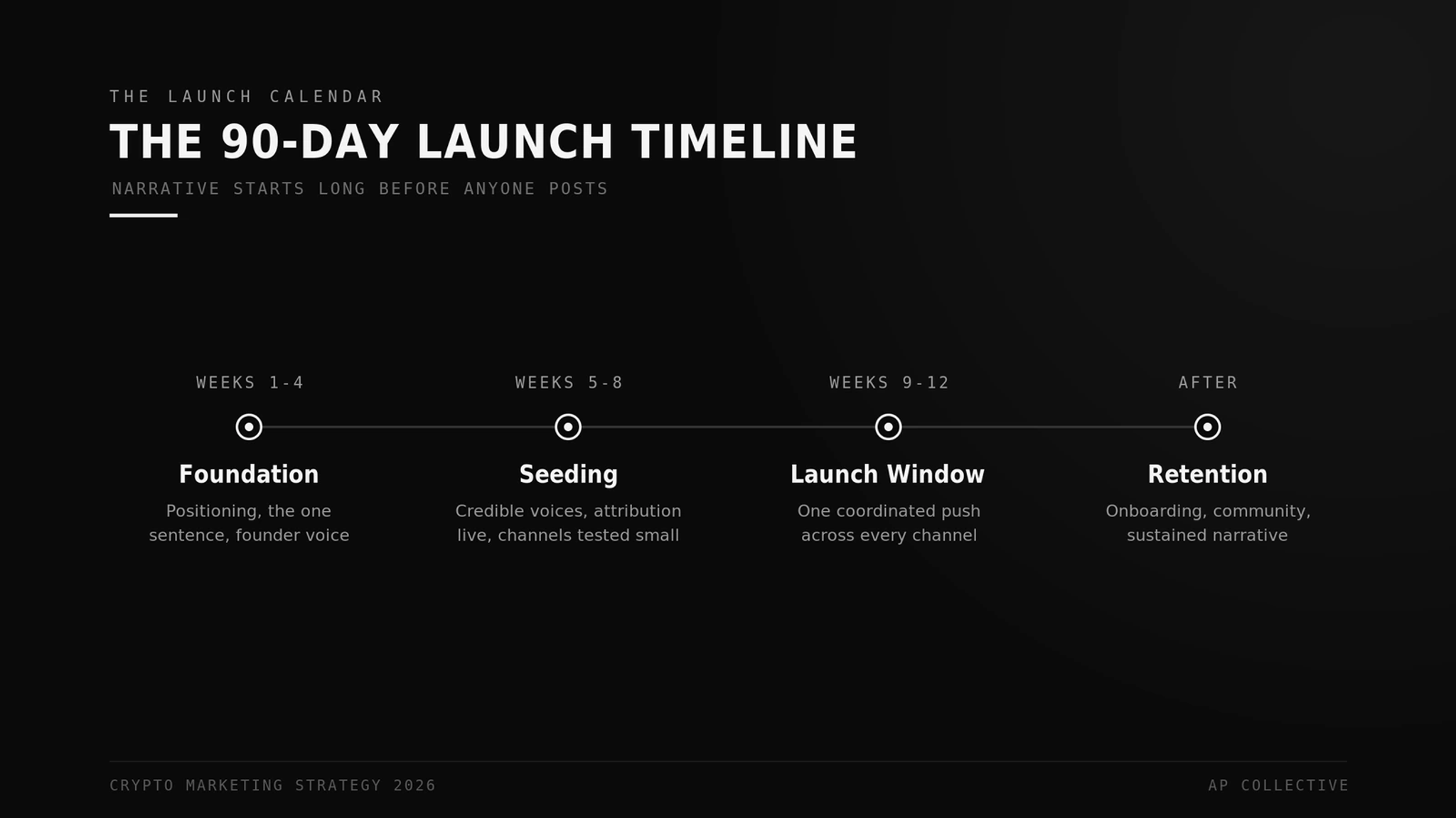 The 90-day crypto launch timeline: foundation, seeding, the launch window, then retention