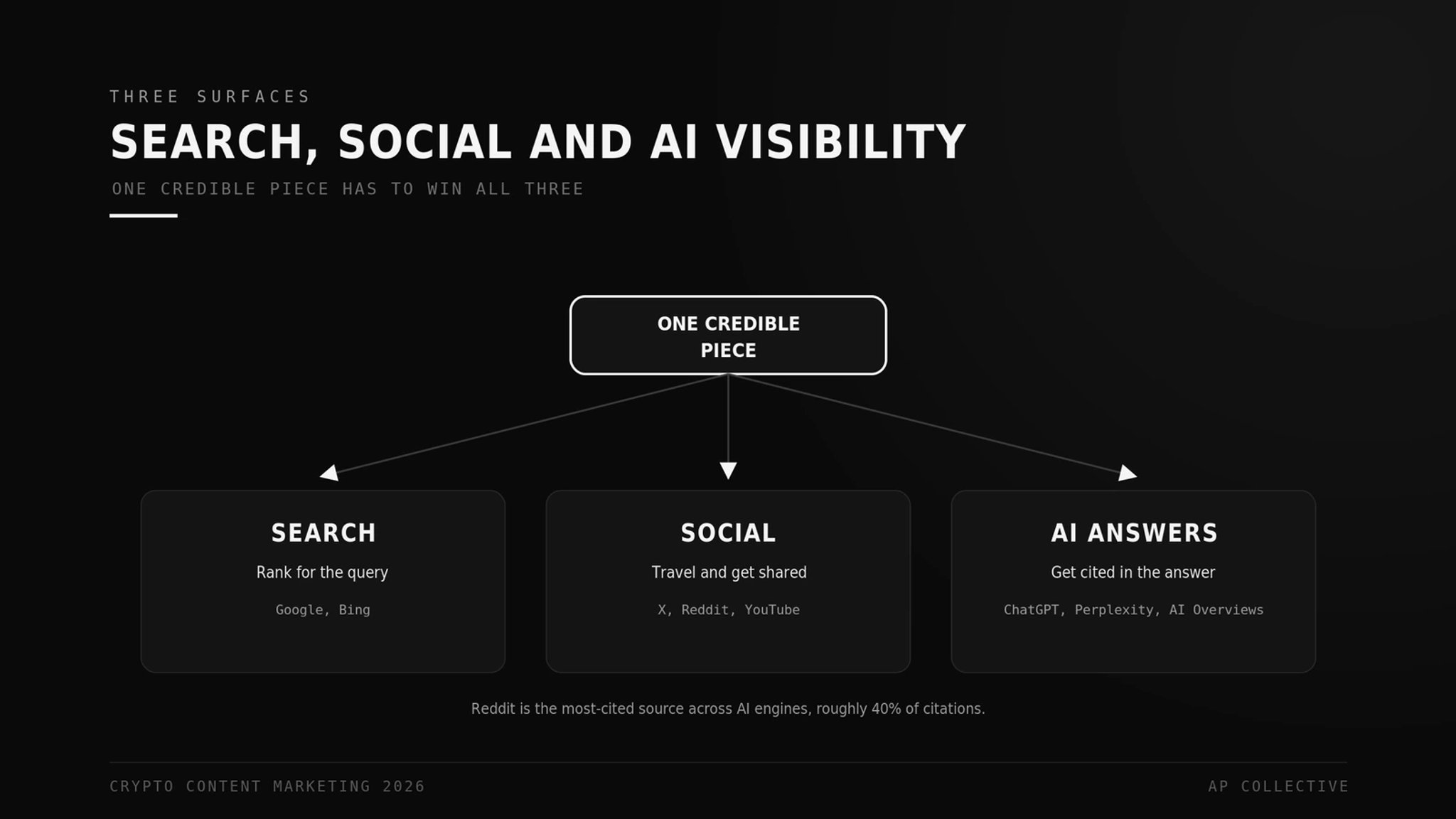 Crypto content earns visibility across three surfaces: search engines, social platforms, and AI answer engines