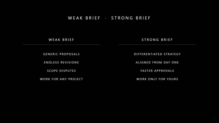 Comparison of a weak marketing brief versus a strong brief, showing how weak briefs produce generic proposals, endless revisions, and scope disputes while strong briefs deliver differentiated strategy, day-one alignment, and faster approvals