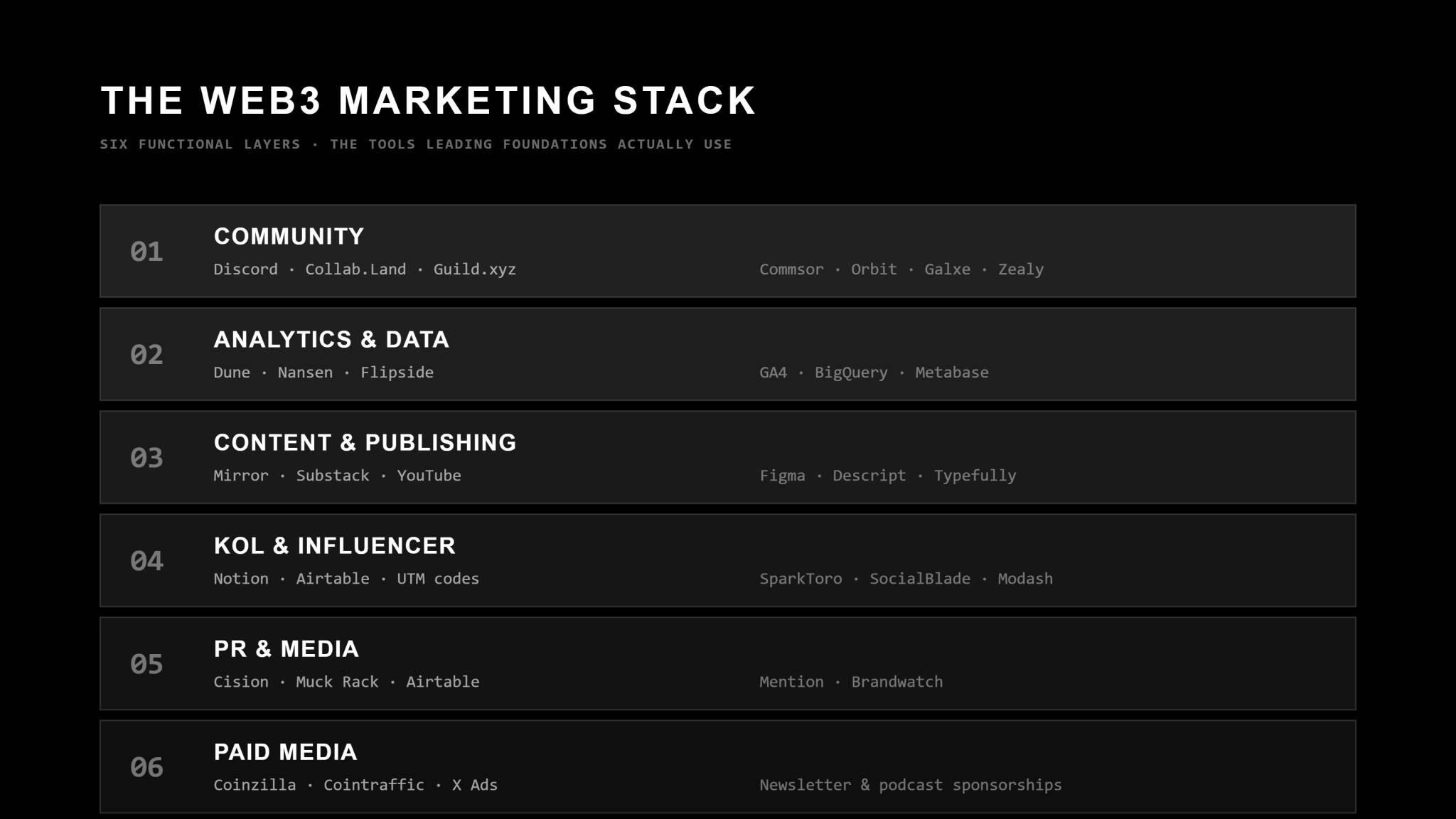 Six-layer Web3 marketing stack: Community, Analytics & Data, Content & Publishing, KOL & Influencer, PR & Media, and Paid Media, each with the main tools listed.