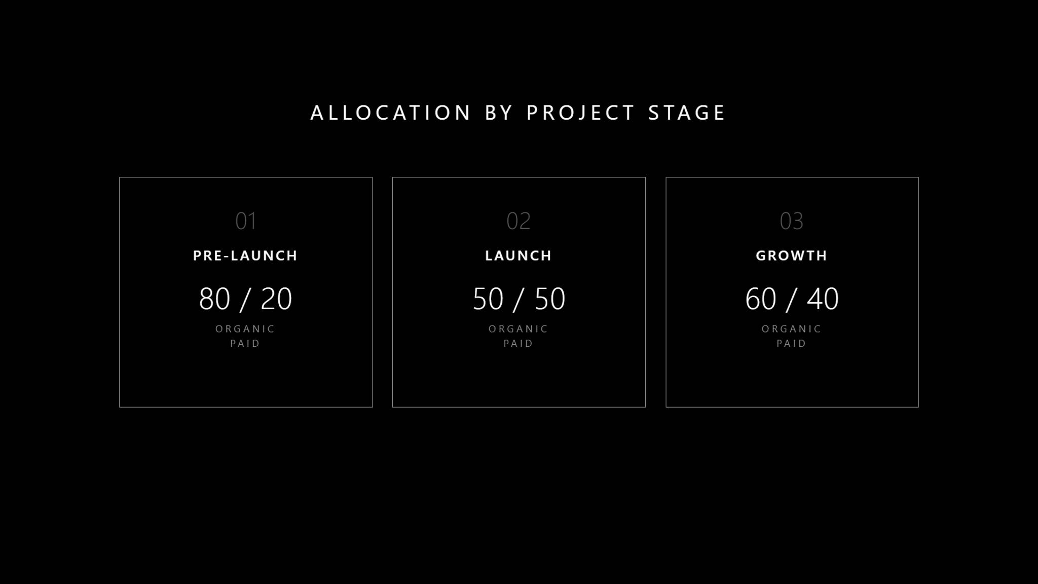 Crypto growth budget allocation by project stage showing organic to paid ratios of 80/20 at pre-launch, 50/50 at launch, and 60/40 during the growth phase