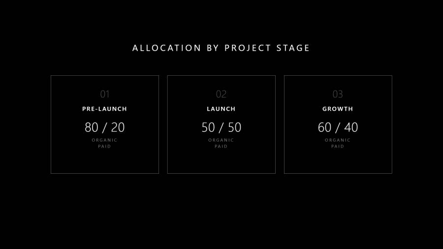 Crypto growth budget allocation by project stage showing organic to paid ratios of 80/20 at pre-launch, 50/50 at launch, and 60/40 during the growth phase