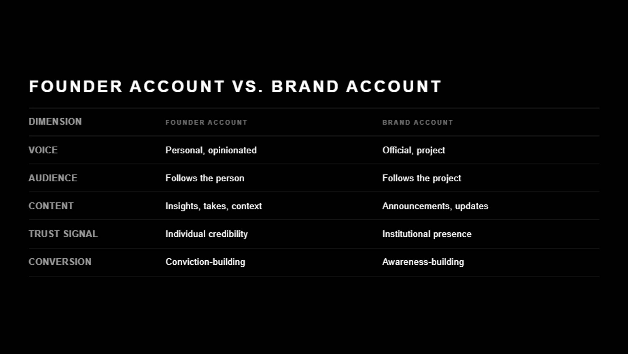Black comparison table titled "Founder Account vs. Brand Account" with three columns — Dimension, Founder Account, Brand Account. Voice: personal and opinionated vs official and project. Audience: follows the person vs follows the project. Content: insights, takes, context vs announcements, updates. Trust signal: individual credibility vs institutional presence. Conversion: conviction-building vs awareness-building.