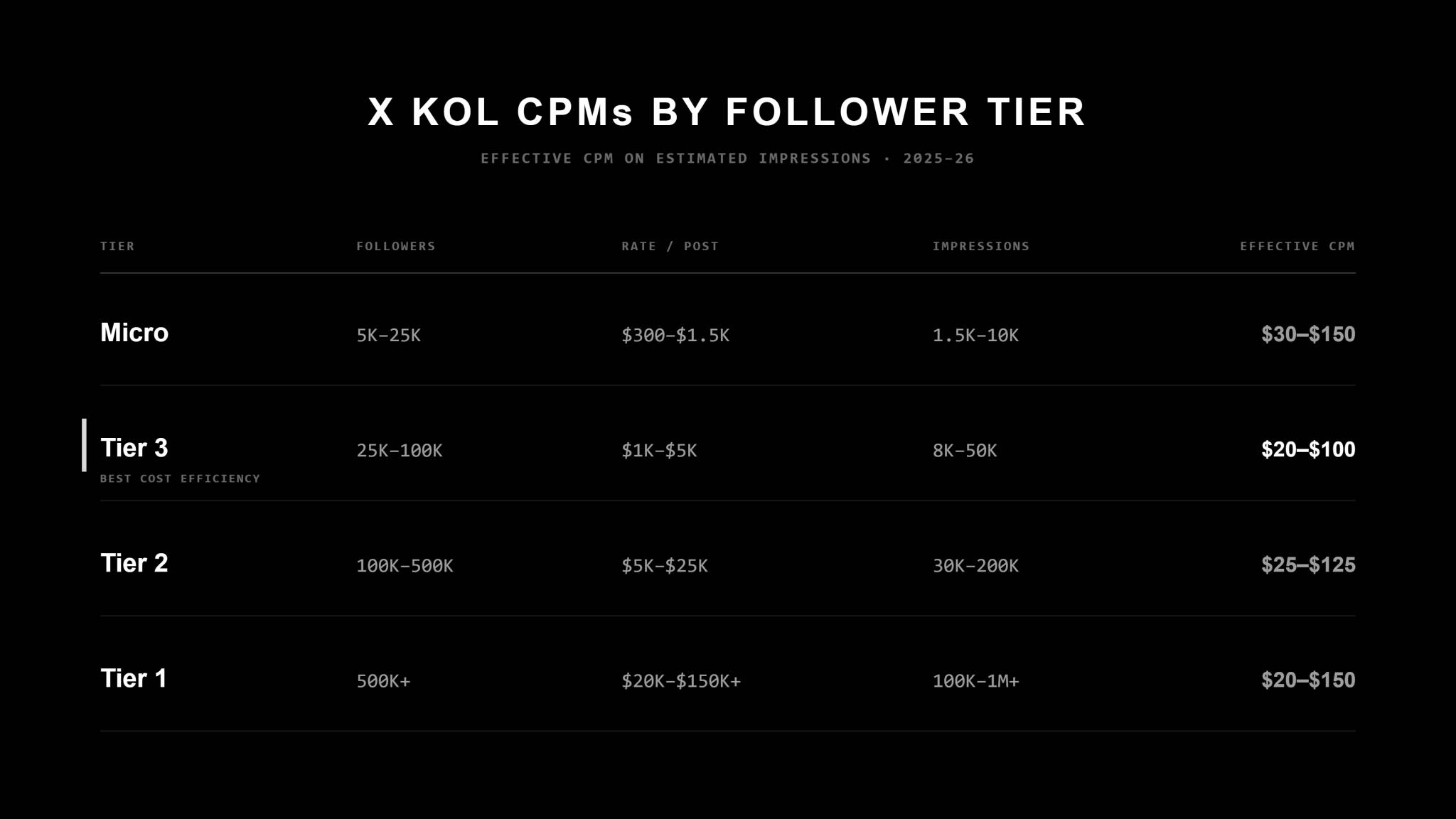 Black table titled "X KOL CPMs by Follower Tier," subhead "Effective CPM on estimated impressions, 2025–26." Columns: Tier, Followers, Rate/Post, Impressions, Effective CPM. Micro (5K–25K): $300–$1.5K per post, 1.5K–10K impressions, $30–$150 CPM. Tier 3 (25K–100K, marked best cost efficiency): $1K–$5K, 8K–50K, $20–$100 CPM. Tier 2 (100K–500K): $5K–$25K, 30K–200K, $25–$125 CPM. Tier 1 (500K+): $20K–$150K+, 100K–1M+, $20–$150 CPM.
