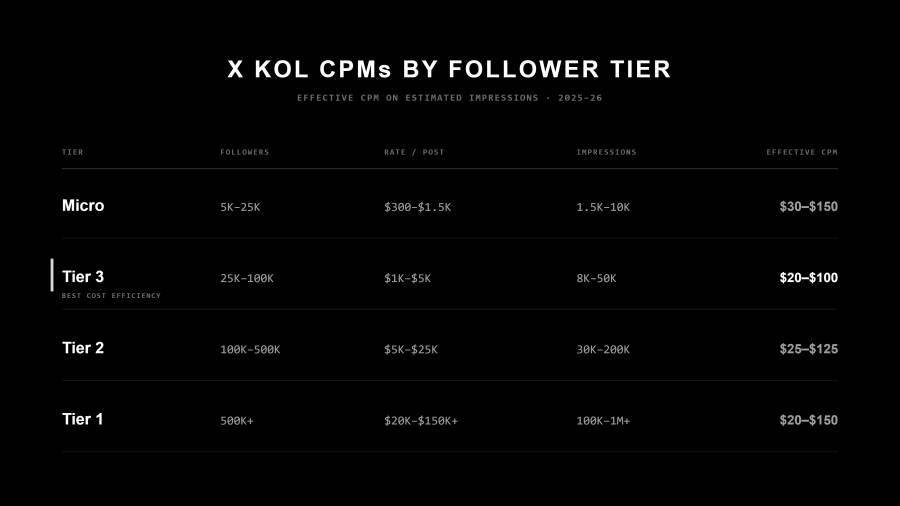Black table titled "X KOL CPMs by Follower Tier," subhead "Effective CPM on estimated impressions, 2025–26." Columns: Tier, Followers, Rate/Post, Impressions, Effective CPM. Micro (5K–25K): $300–$1.5K per post, 1.5K–10K impressions, $30–$150 CPM. Tier 3 (25K–100K, marked best cost efficiency): $1K–$5K, 8K–50K, $20–$100 CPM. Tier 2 (100K–500K): $5K–$25K, 30K–200K, $25–$125 CPM. Tier 1 (500K+): $20K–$150K+, 100K–1M+, $20–$150 CPM.