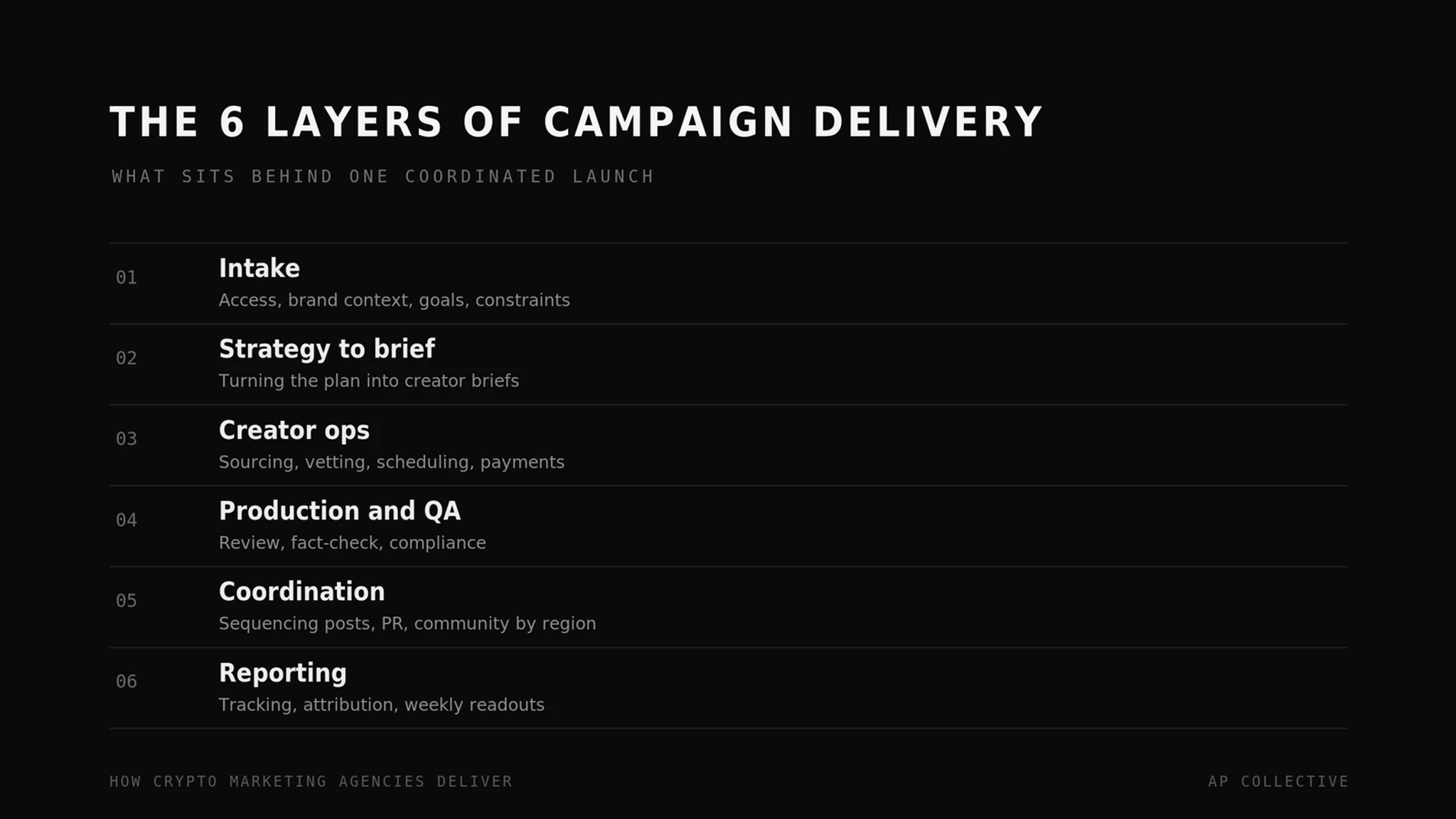 The 6 Layers of Crypto Campaign Delivery, from Intake to Reporting