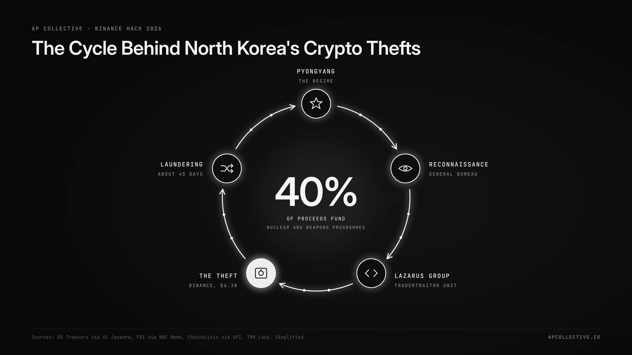 How North Korea's Lazarus Group turns crypto thefts like the Binance hack into regime funding