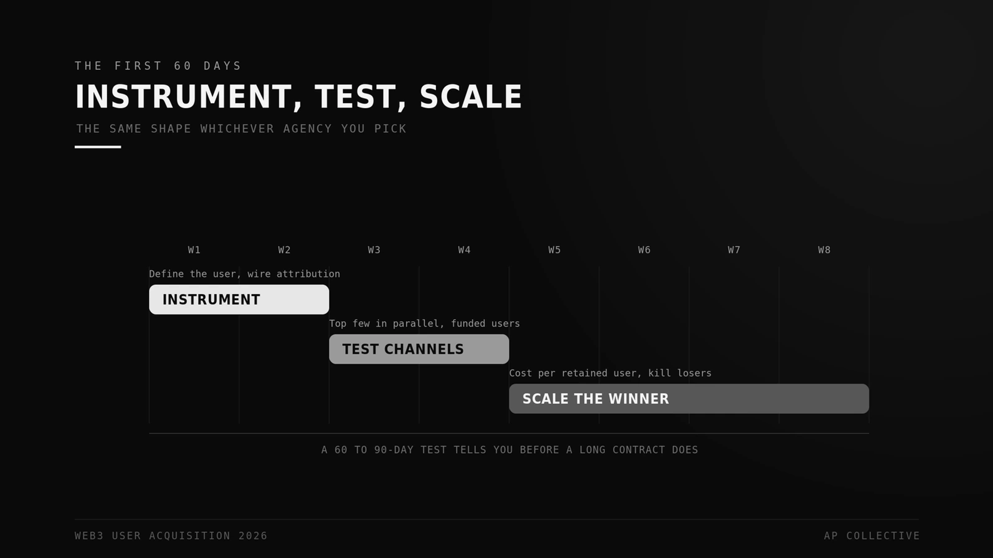 A 60-day plan shown as three phases: instrument in weeks one to two, test channels in weeks three to four, and scale the winner in weeks five to eight