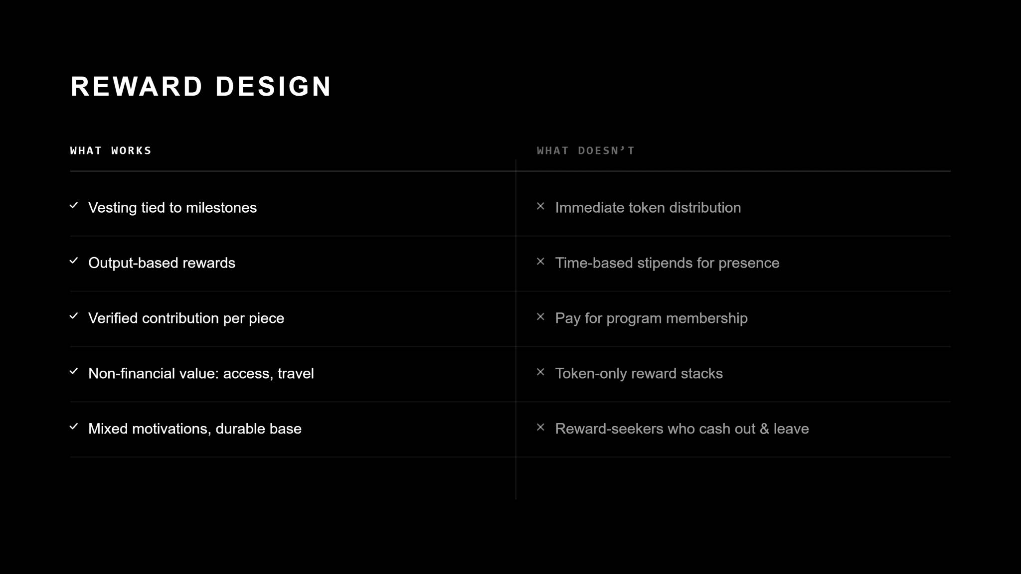 Black two-column comparison titled "Reward Design: What Works and What Doesn't." What works (checkmarks): vesting tied to milestones, output-based rewards, verified contribution per piece, non-financial value like access and travel, and mixed motivations creating a durable base. What doesn't (crosses): immediate token distribution, time-based stipends for presence, pay for program membership, token-only reward stacks, and reward-seekers who cash out and leave.