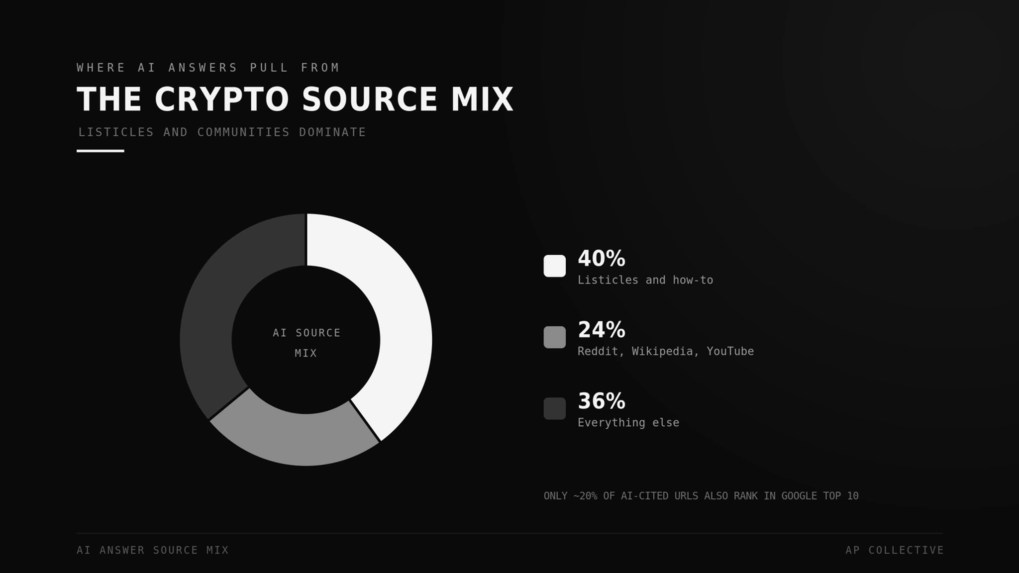 Where AI answers pull crypto sources from: listicles, Reddit, Wikipedia, and YouTube dominate the mix