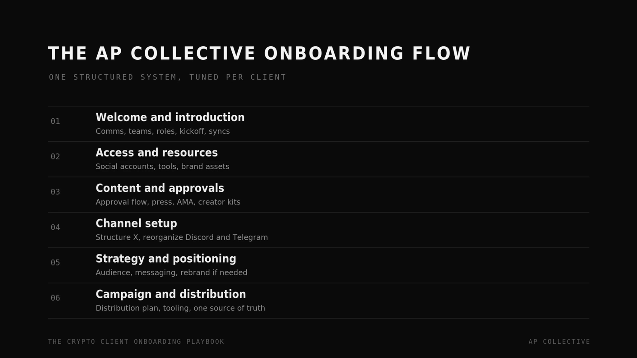 The AP Collective onboarding flow, from welcome to campaign and distribution