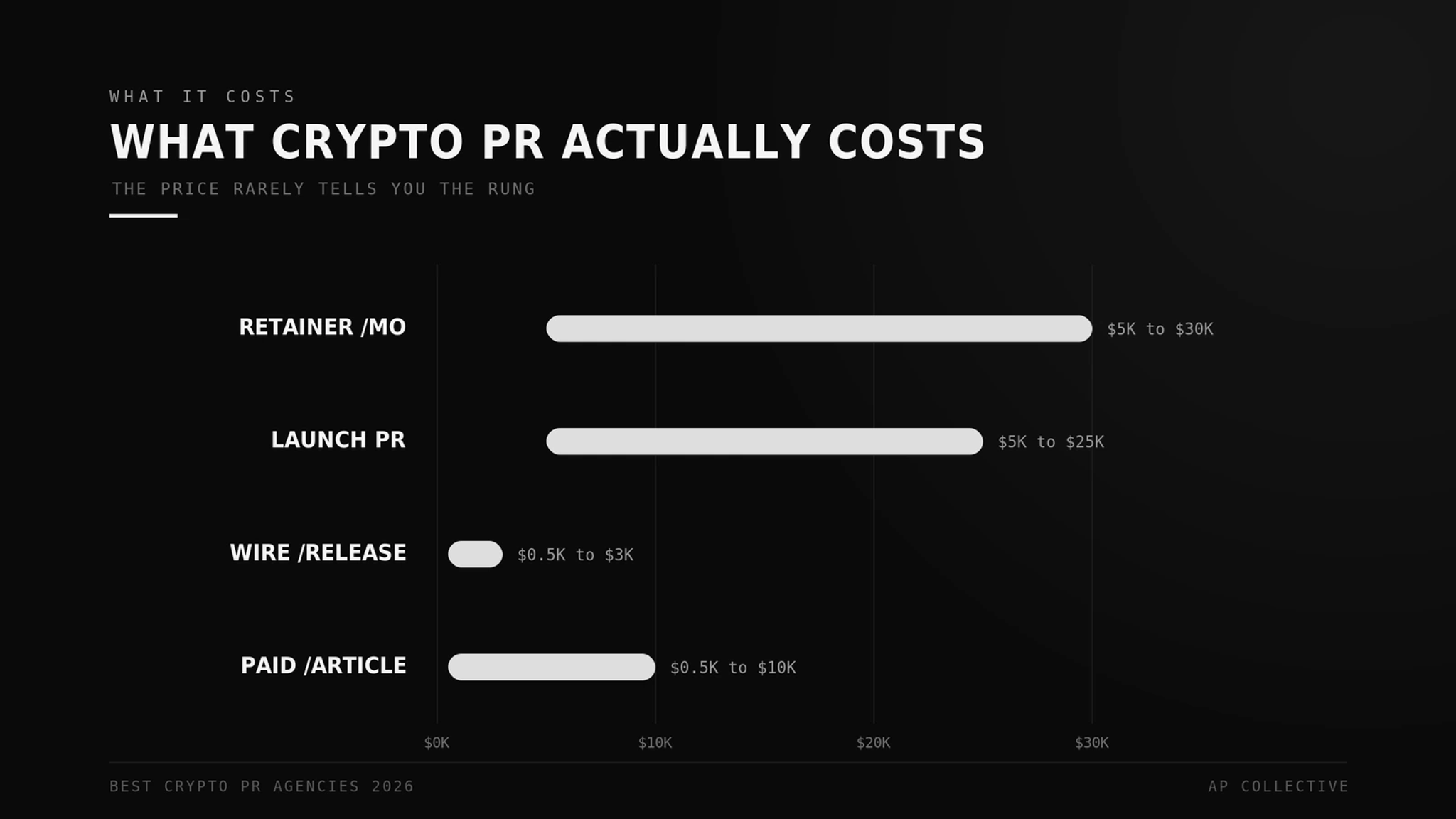 What crypto PR actually costs, by retainer, launch project, wire, and paid placement