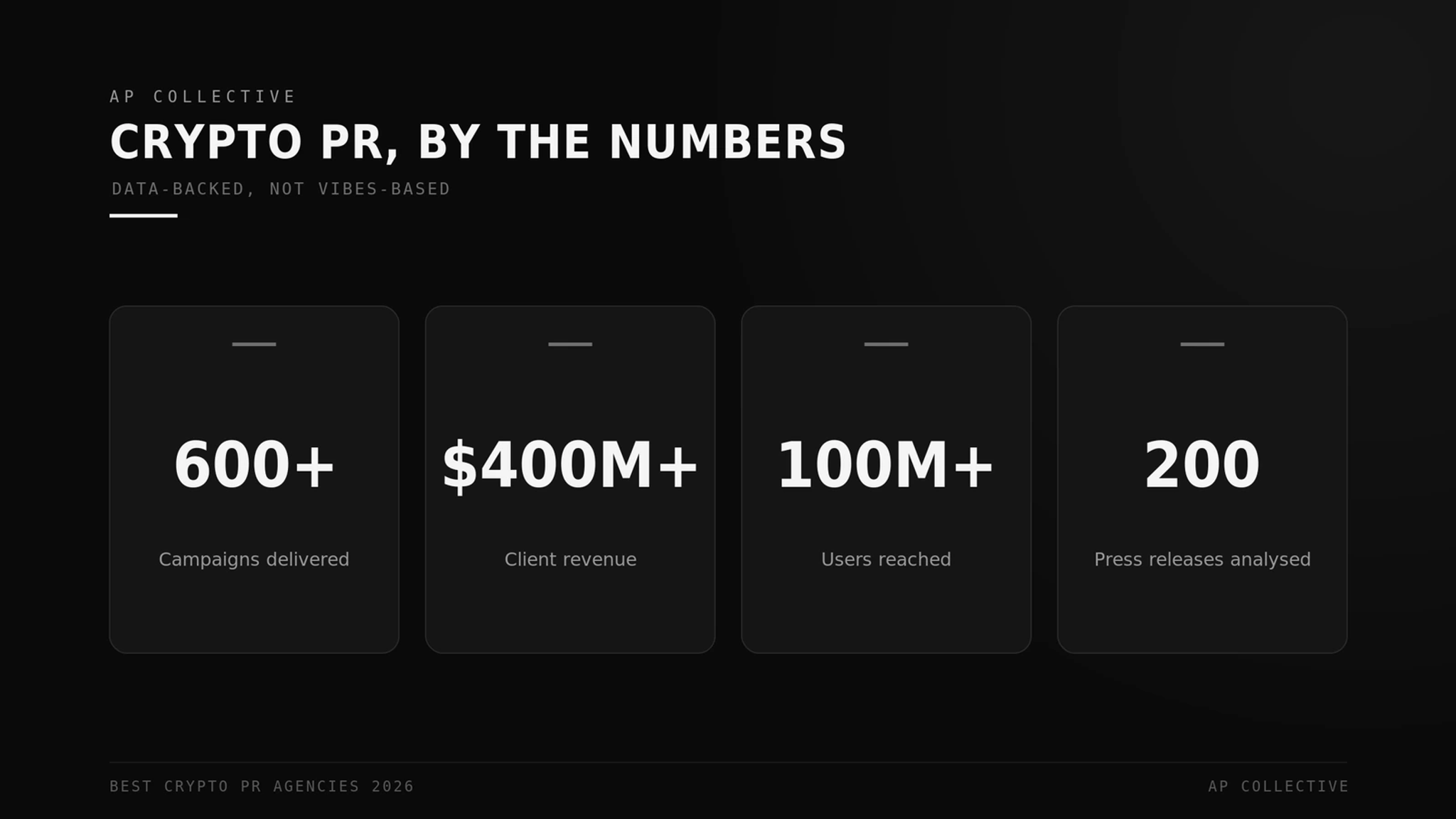 AP Collective crypto PR by the numbers: 600+ campaigns, $400M+ client revenue, 100M+ users, 200 press releases analysed