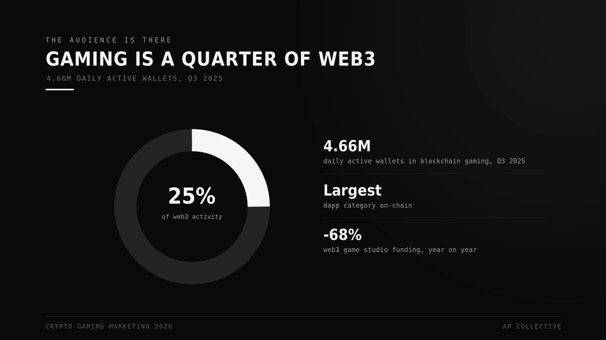 Blockchain gaming is a quarter of all web3 activity, 4.66M daily active wallets in 2025