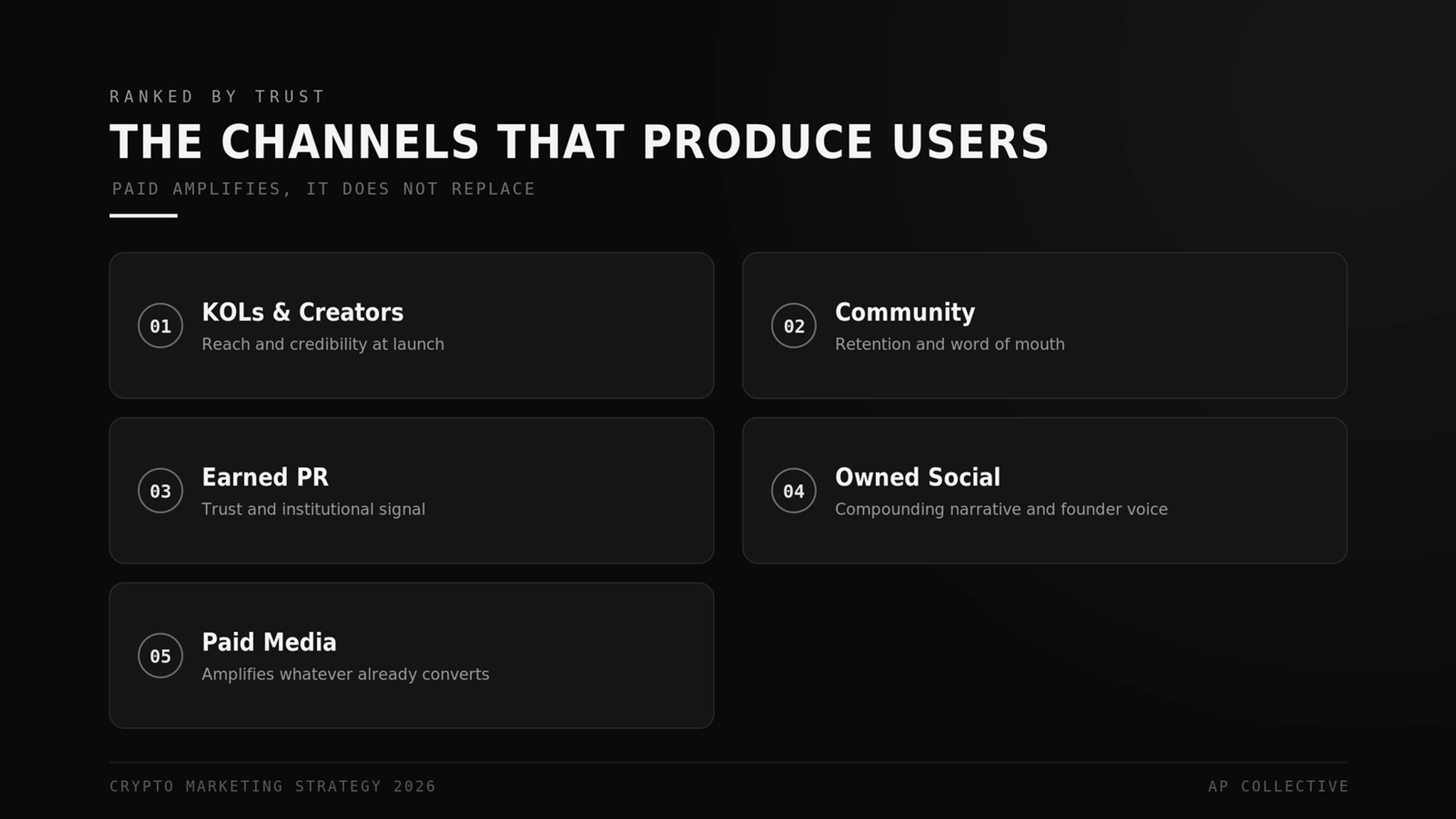 The crypto marketing channels that produce users, ranked by trust, with paid as amplification