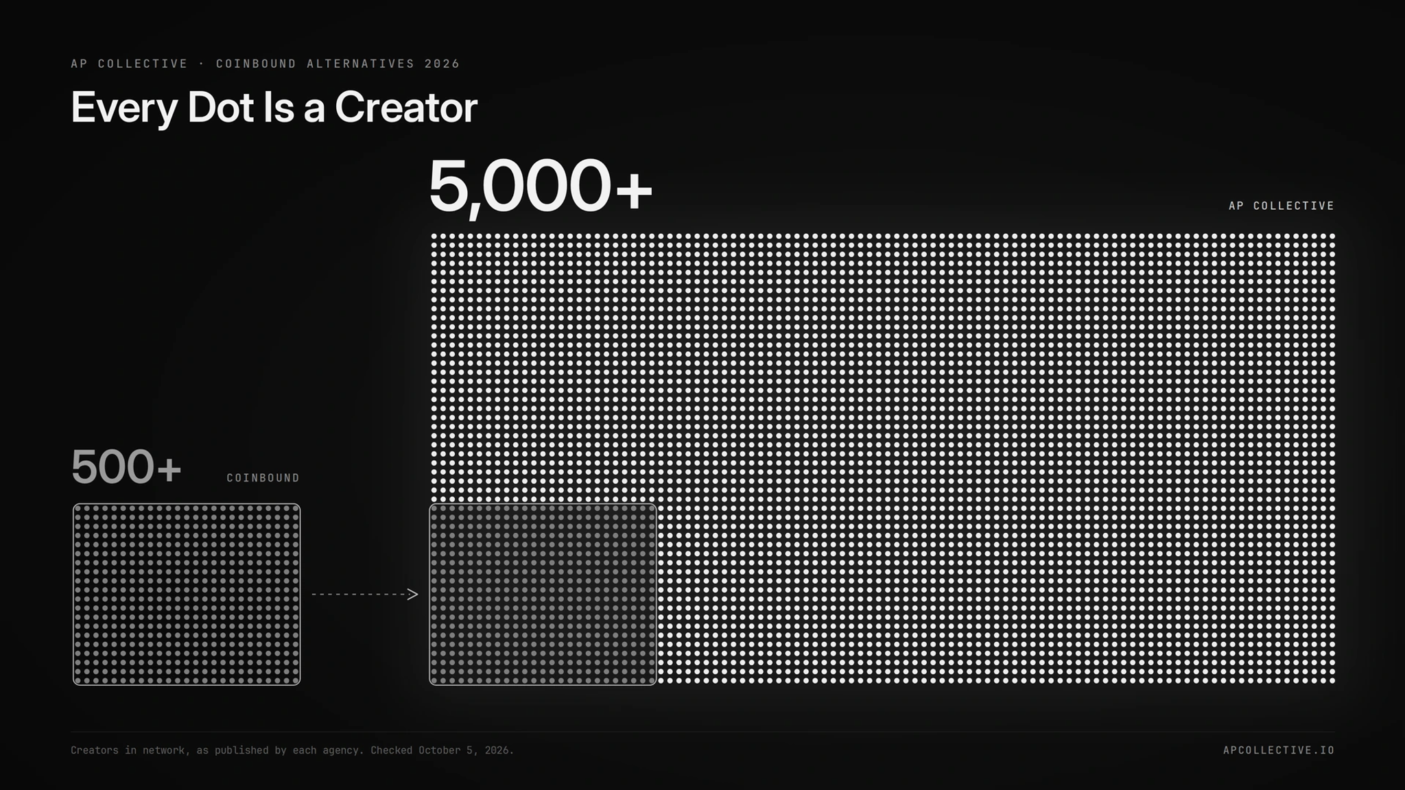 Dot comparison of creator networks: AP Collective's 5,000+ creators against Coinbound's 800+