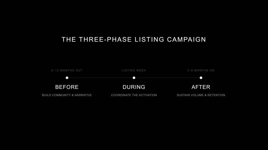 Three cards naming the variables that predict CEX listing performance: Community (size and engagement quality), KOL Readiness (creators who already hold & post), and Narrative (clear in thirty seconds).