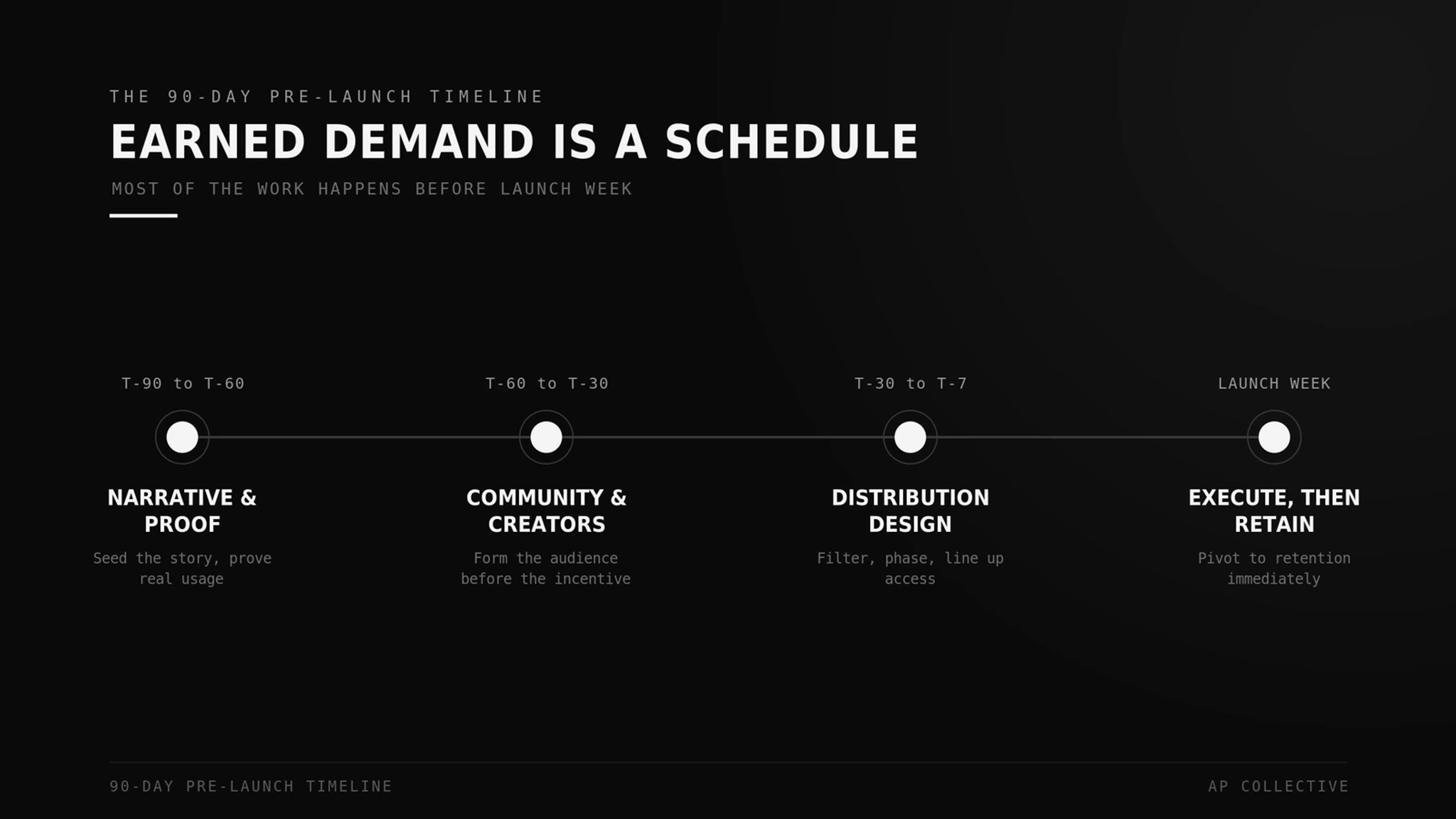 The 90-day pre-launch timeline for a token, from narrative to launch-week retention