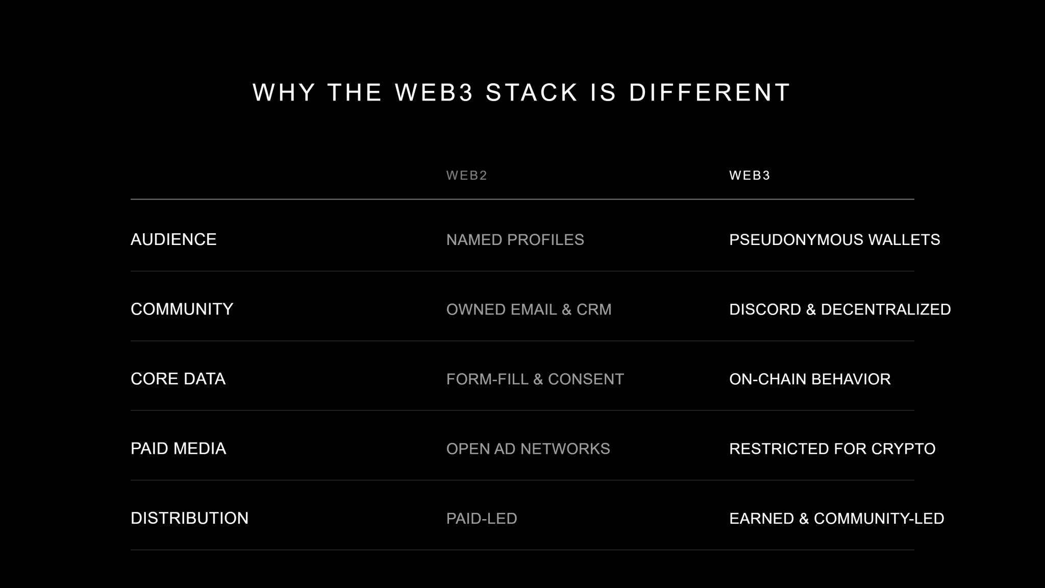 Black two-column comparison titled "Why the Web3 Stack Is Different," columns Web2 and Web3. Audience: named profiles vs pseudonymous wallets. Community: owned email & CRM vs Discord & decentralized. Core data: form-fill & consent vs on-chain behavior. Paid media: open ad networks vs restricted for crypto. Distribution: paid-led vs earned & community-led.