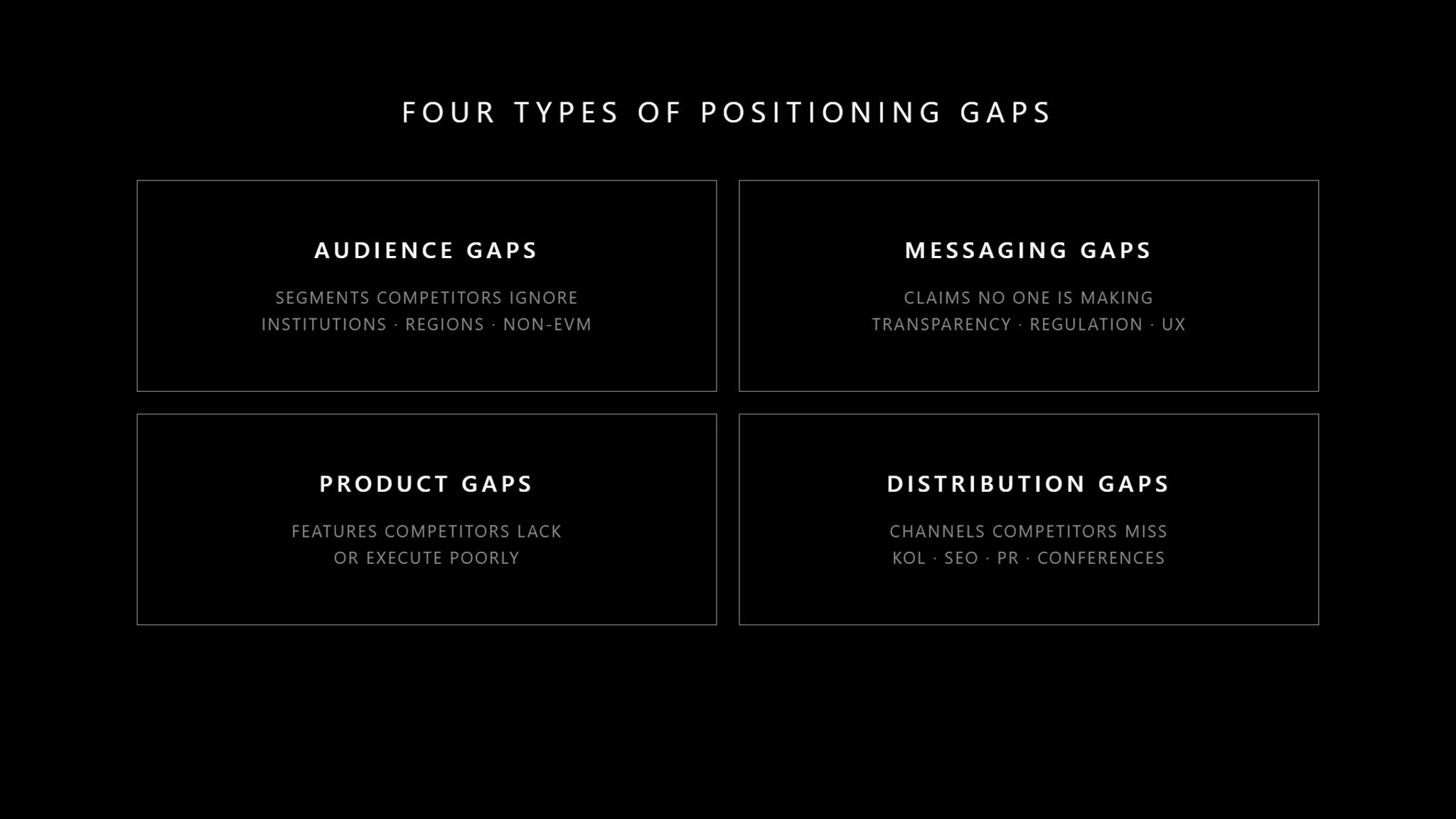 Diagram showing four types of positioning gaps: Audience Gaps (segments competitors ignore), Messaging Gaps (claims no one is making), Product Gaps (features competitors lack or execute poorly), and Distribution Gaps (channels competitors miss).