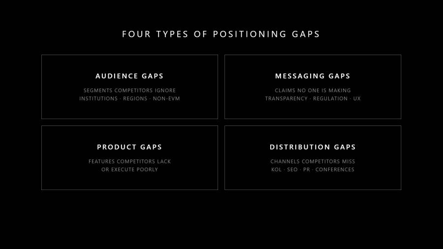 Diagram showing four types of positioning gaps: Audience Gaps (segments competitors ignore), Messaging Gaps (claims no one is making), Product Gaps (features competitors lack or execute poorly), and Distribution Gaps (channels competitors miss).