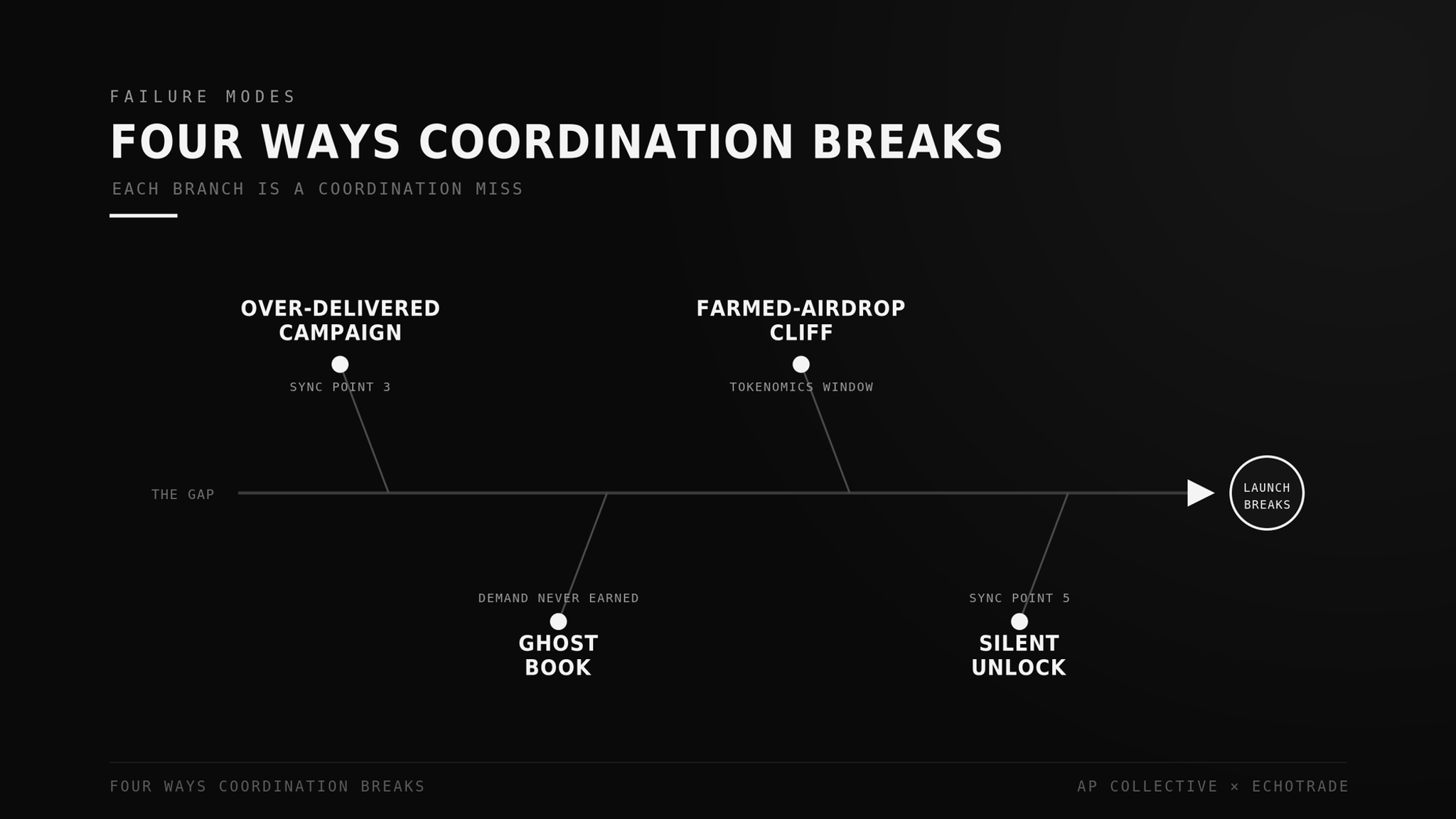 Four Ways the Coordination Fails — Why token launches fail on day one, four coordination gaps between marketing and market making