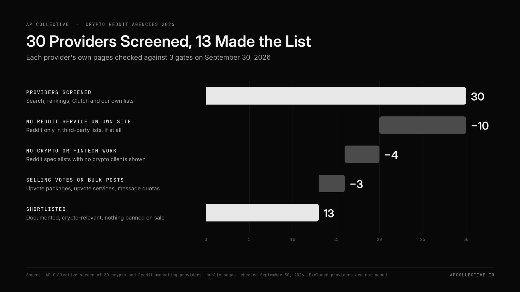 Screening funnel showing 30 crypto Reddit providers screened and 13 shortlisted in September 2026