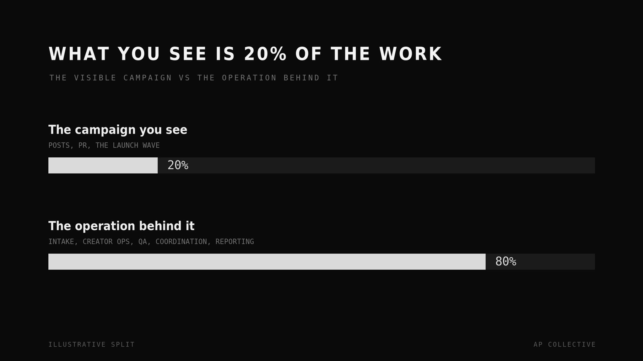 The Visible Campaign is Only 20% of Crypto Delivery Work, Strong Operations are the Rest 80%