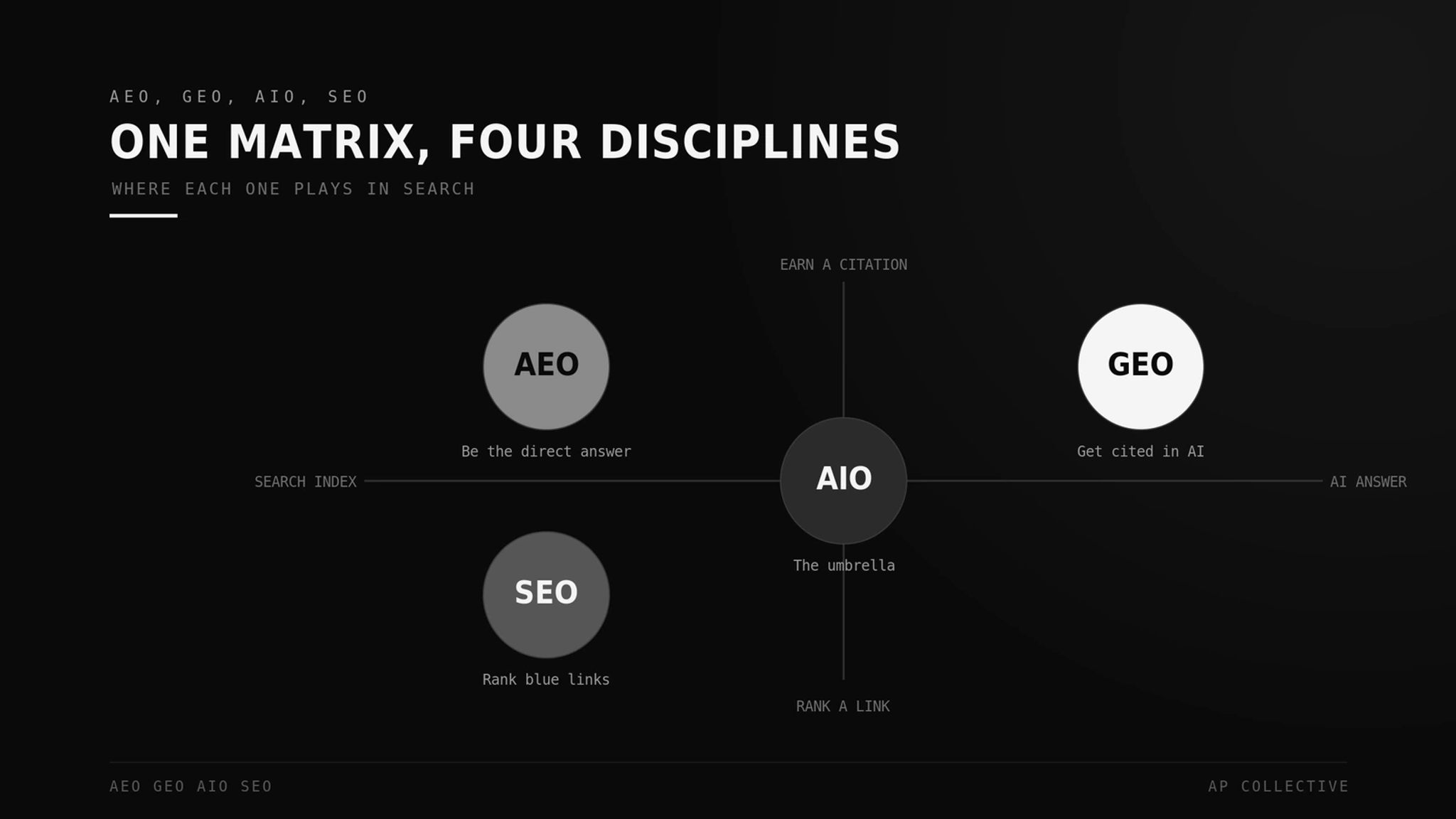AEO, GEO, AIO, and SEO mapped on a matrix by what each one targets in search
