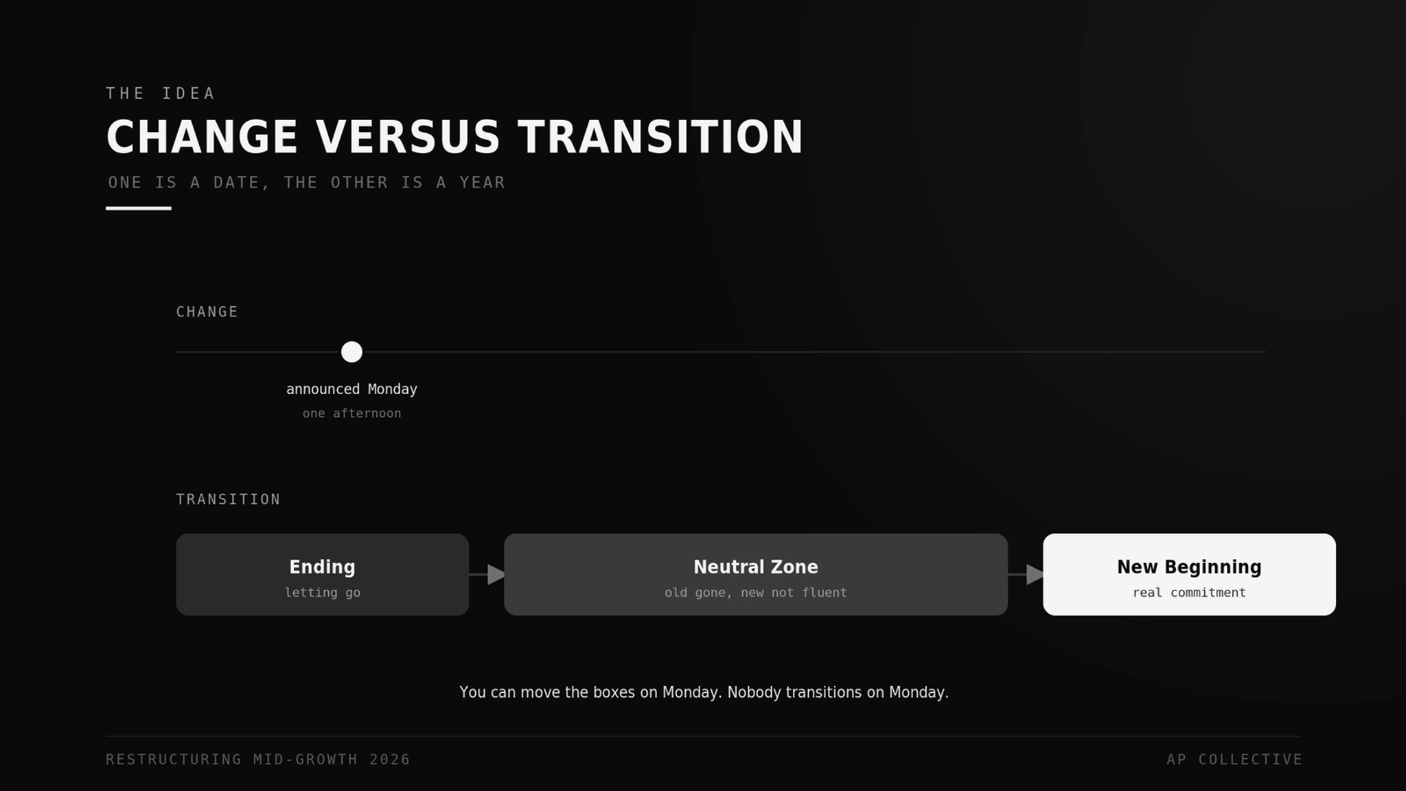 Change versus transition: the chart moves in a day, people move through endings, a neutral zone, then a new beginning