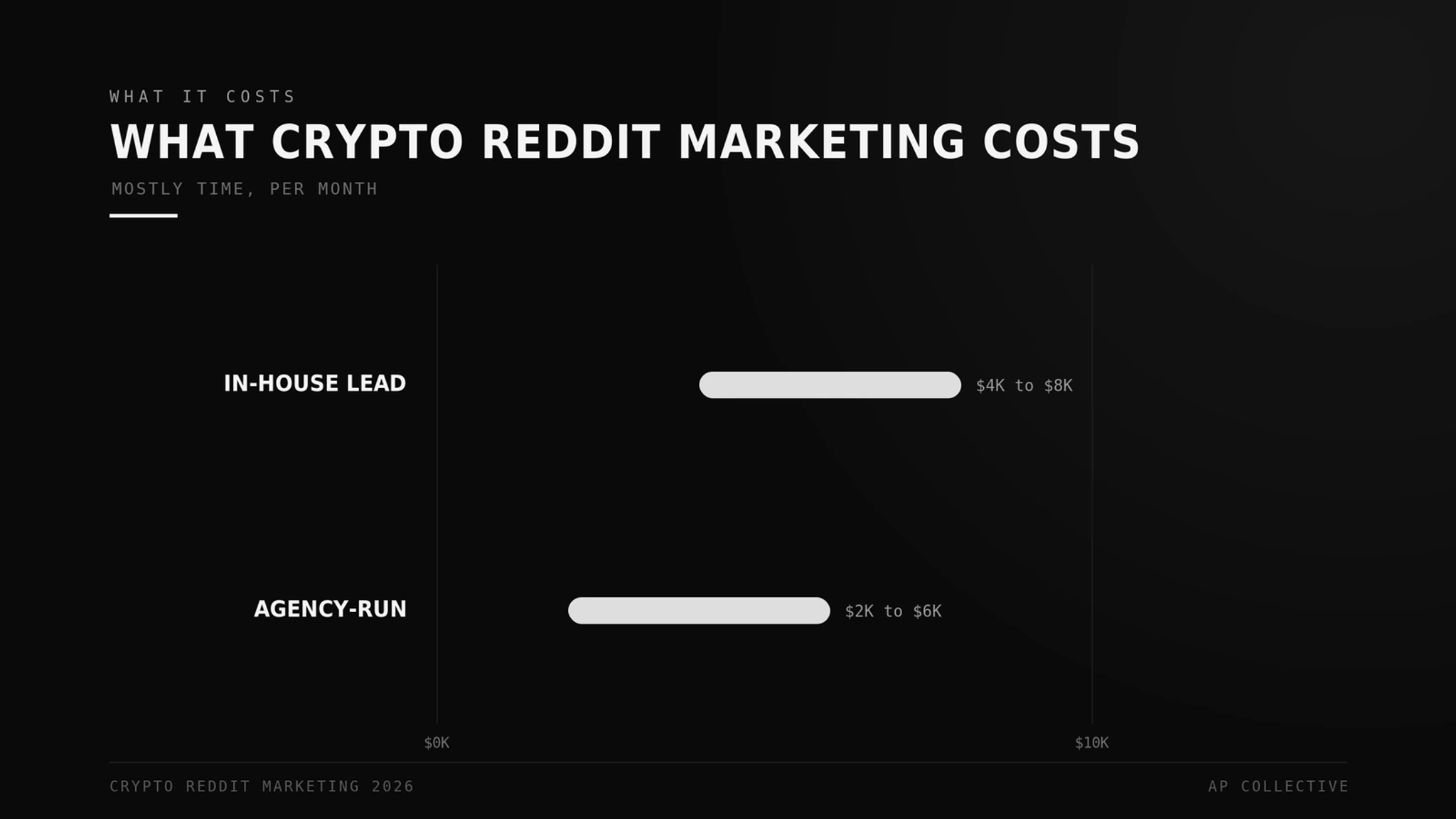 What crypto Reddit marketing costs per month, in-house lead versus agency-run