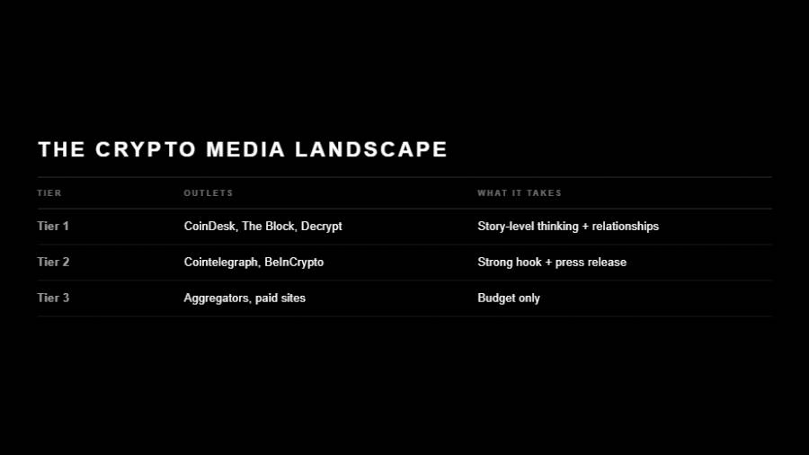 Black graphic titled "How Narrative-Led PR Compounds" showing a horizontal timeline of five stages: 01 Narrative (define position), 02 First Win (tier-1 angle lands), 03 Relationships (source credibility built), 04 Feature (long-form recognition), and 05 Authority (industry voice established).