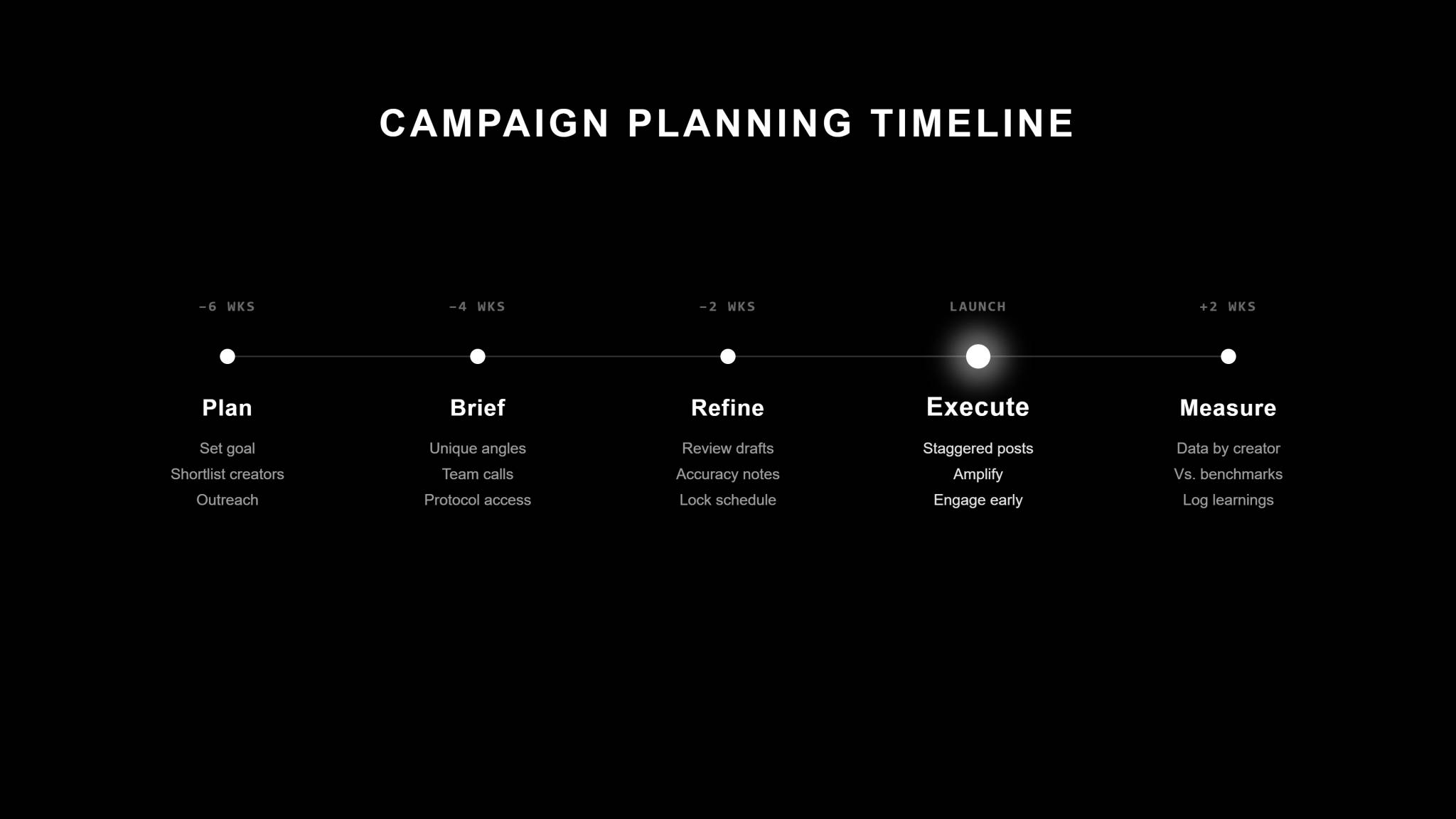Black horizontal timeline titled "The Campaign Planning Timeline" with five stages: Plan (−6 weeks) — define downstream goal, shortlist by audience fit, begin outreach; Brief (−4 weeks) — individualized angles, team background calls, grant protocol access; Refine (−2 weeks) — review drafts, accuracy feedback, lock stagger schedule; Execute (launch, highlighted as glowing center milestone) — staggered posting, amplify via protocol, engage early comments; and Measure (+2 weeks) — downstream data by creator, compare to benchmarks, log for next campaign.