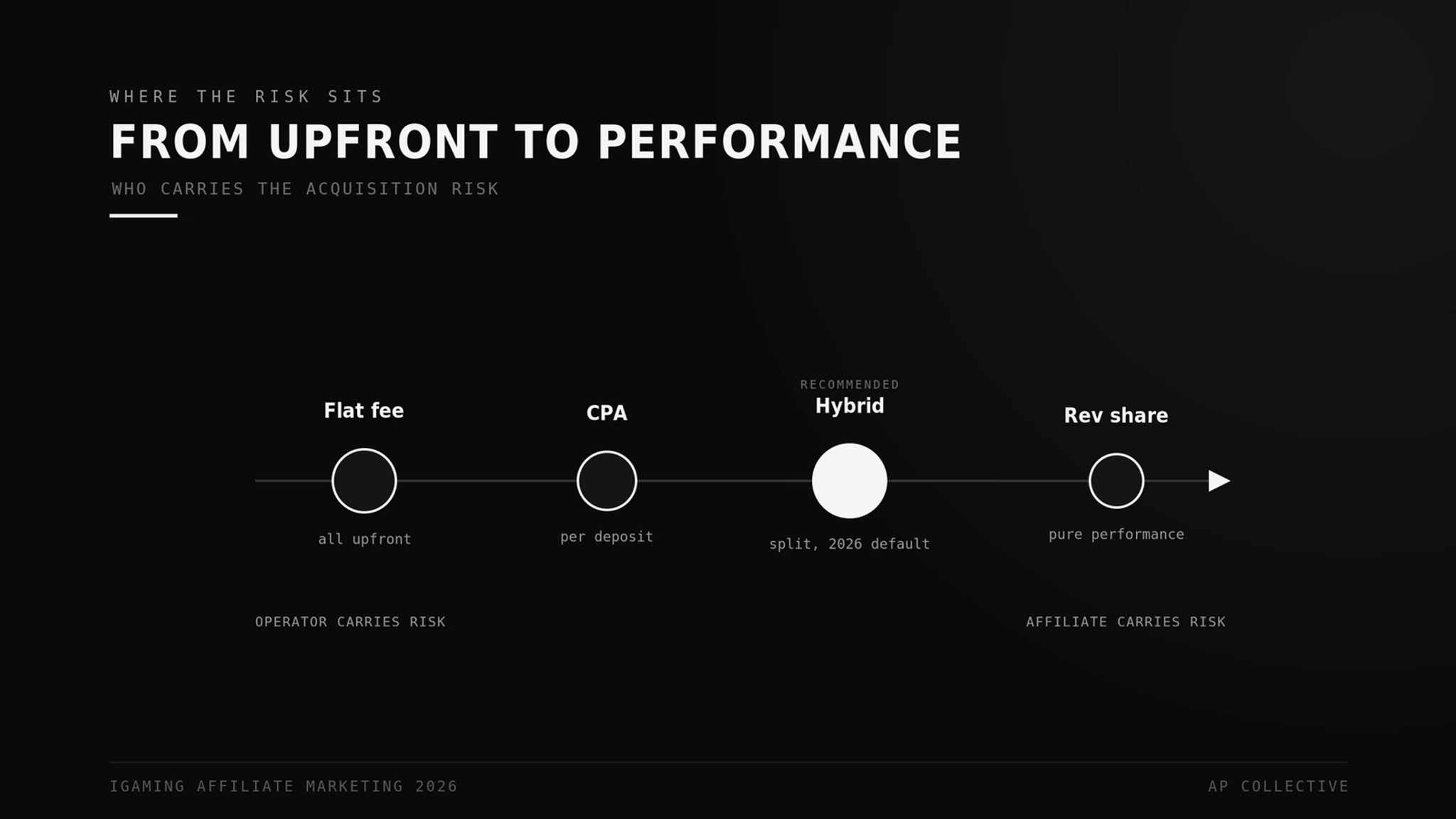 iGaming affiliate payout risk spectrum from upfront CPA to performance revenue share