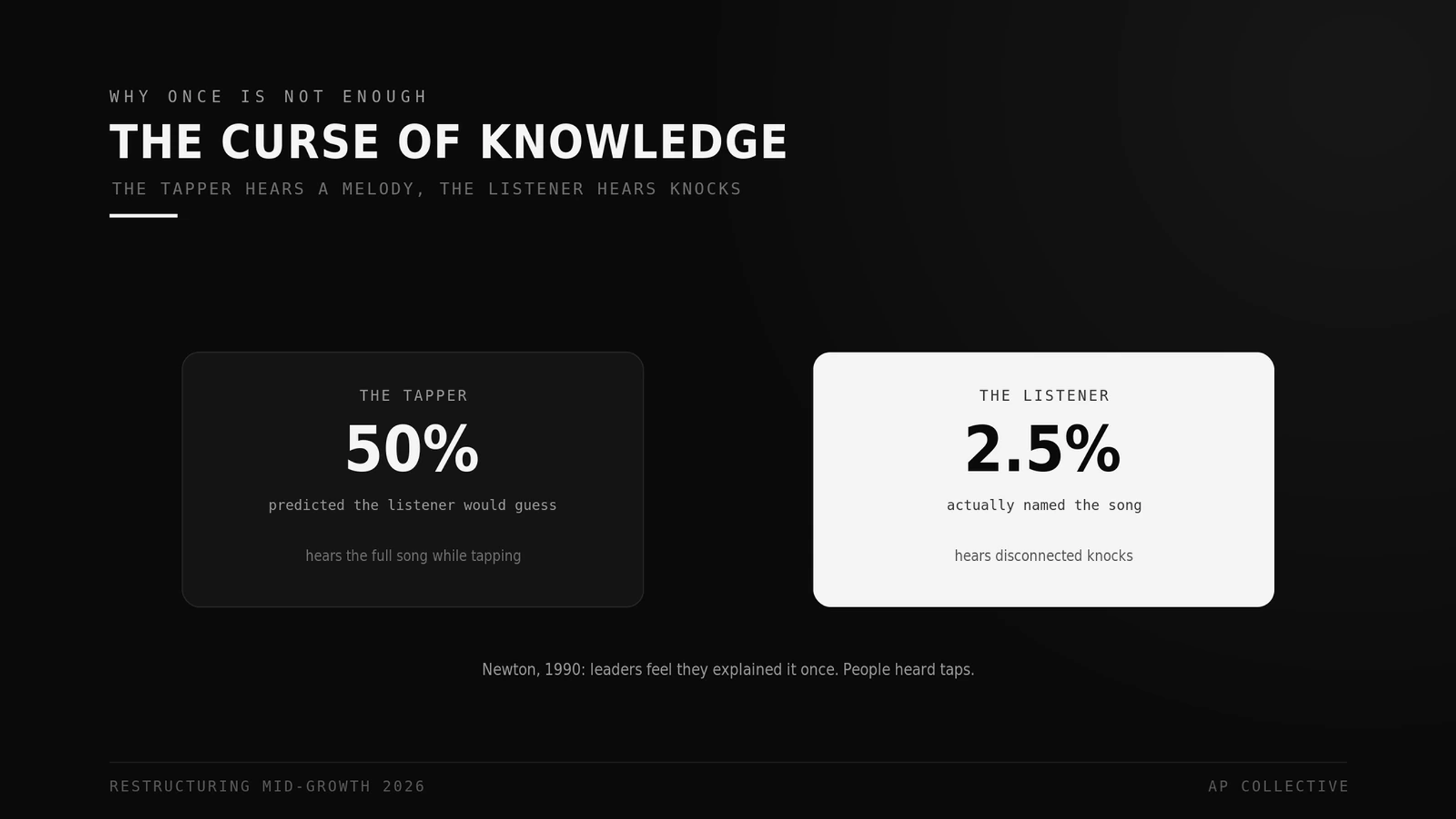 The curse of knowledge: the tapper hears the melody, the listener hears knocks, 50% predicted versus 2.5% actual