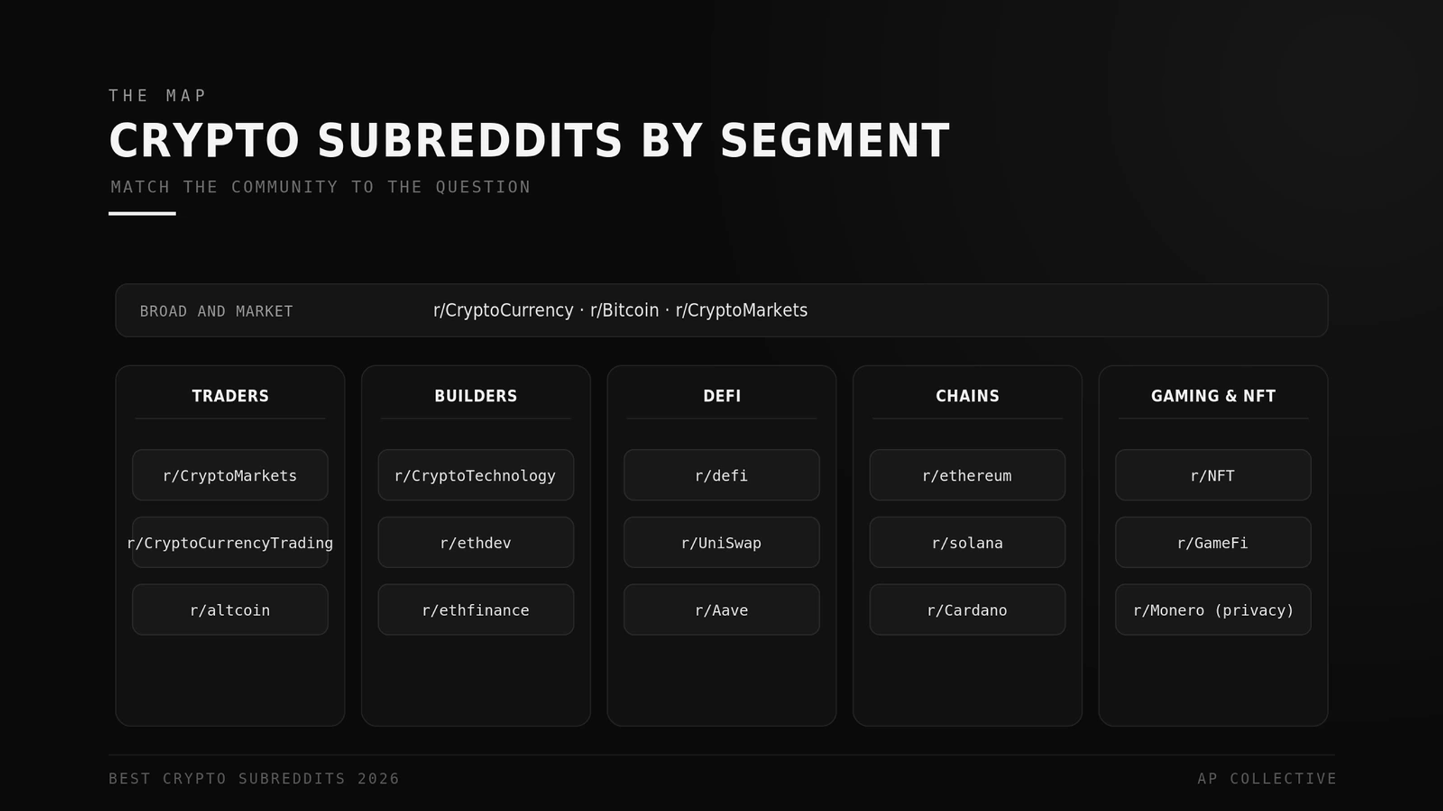 Crypto subreddits mapped by segment: traders, builders, DeFi, gaming, and privacy communities