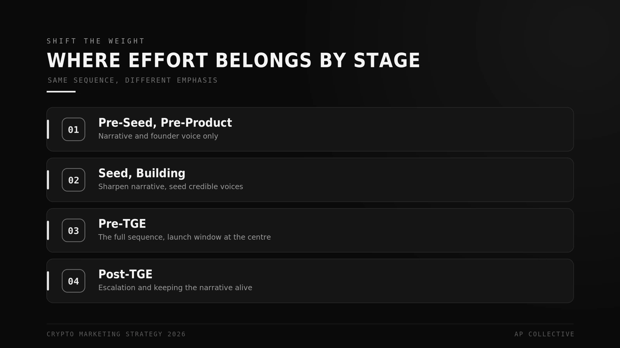 Where crypto marketing effort belongs by stage, from pre-seed to post-TGE