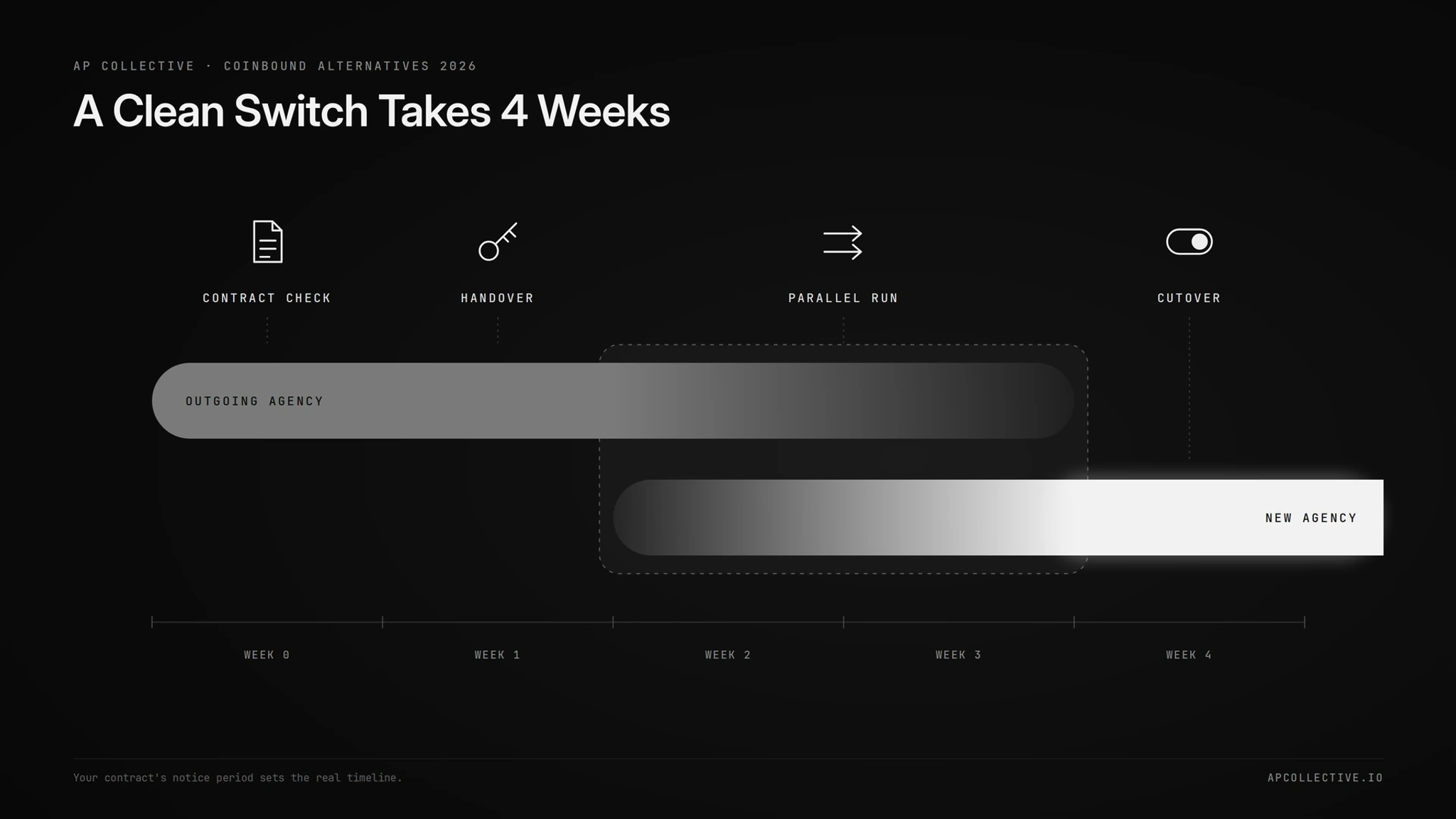 Timeline of a 4-week agency switch, with the outgoing and new agency overlapping
