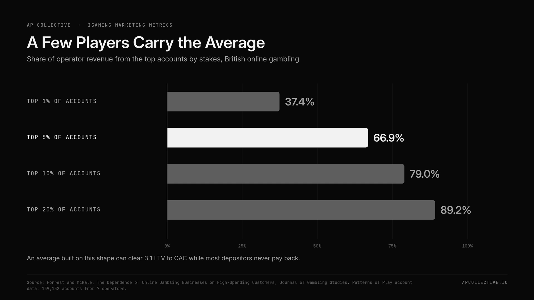 The top 5% of online gambling accounts generated 66.9% of operator revenue in UK data