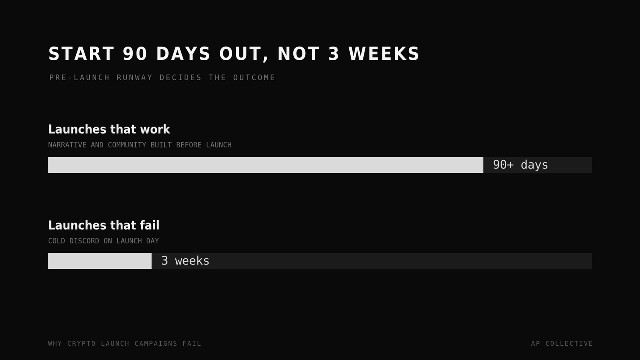 Launches that start 90 days out beat launches built in three weeks