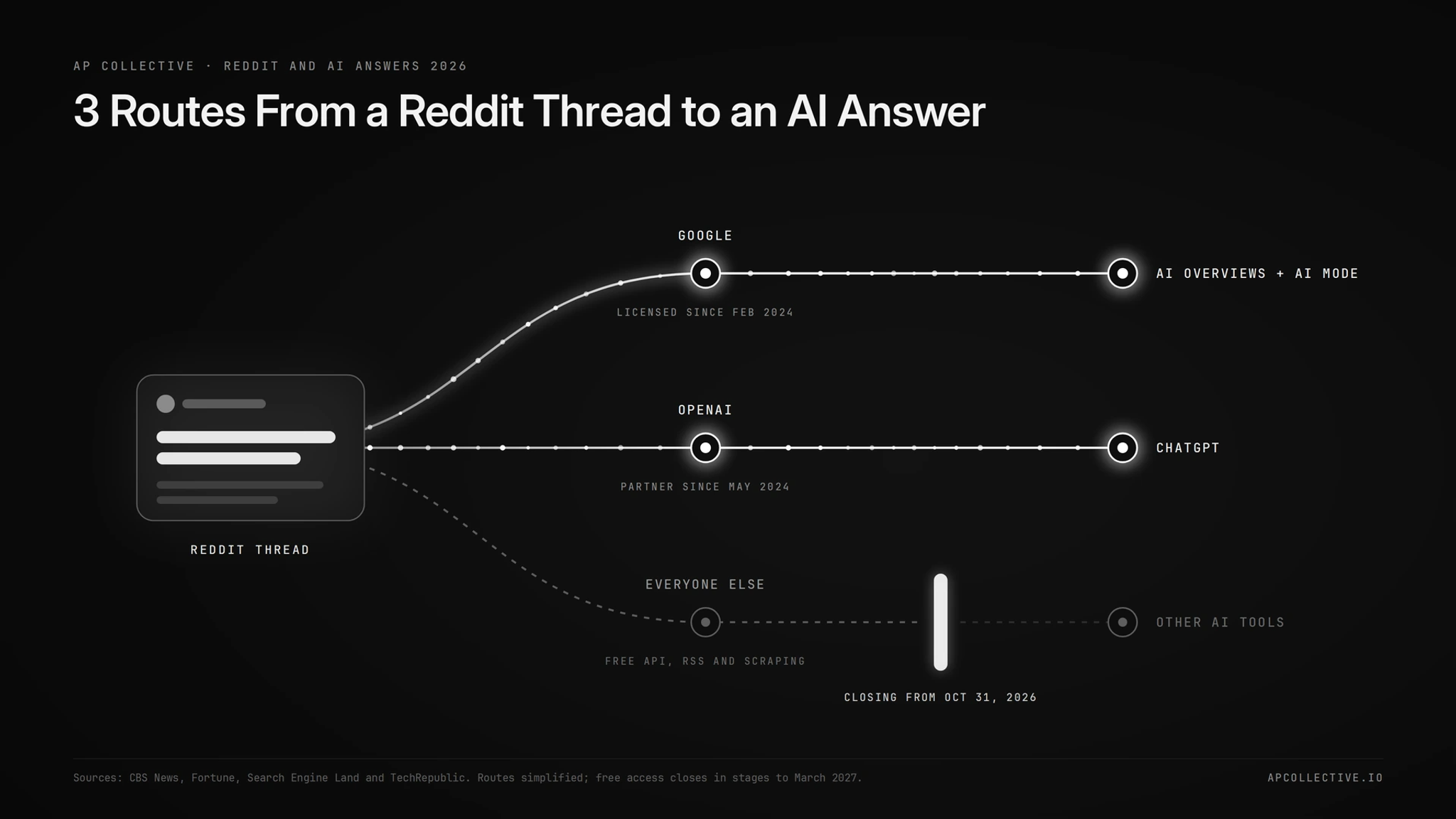 3 routes a Reddit thread takes into AI answers: Google, OpenAI and everyone else