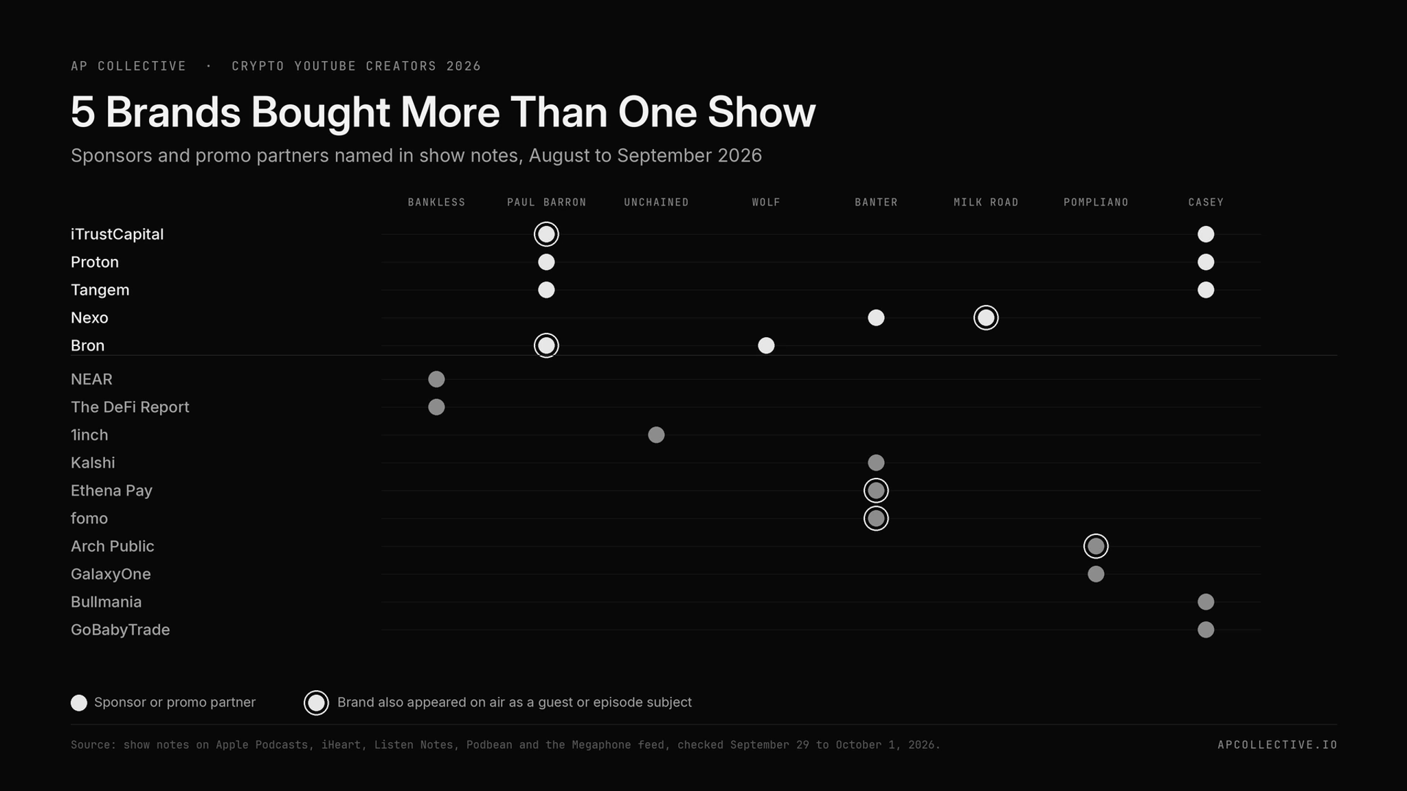 Sponsors named on 8 crypto YouTube shows in August and September 2026, by brand