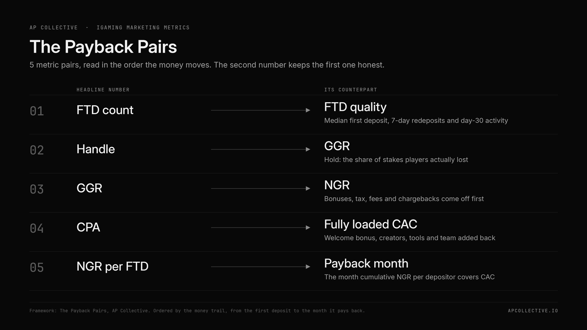 The Payback Pairs framework showing 5 iGaming metric pairs from FTD count to payback month