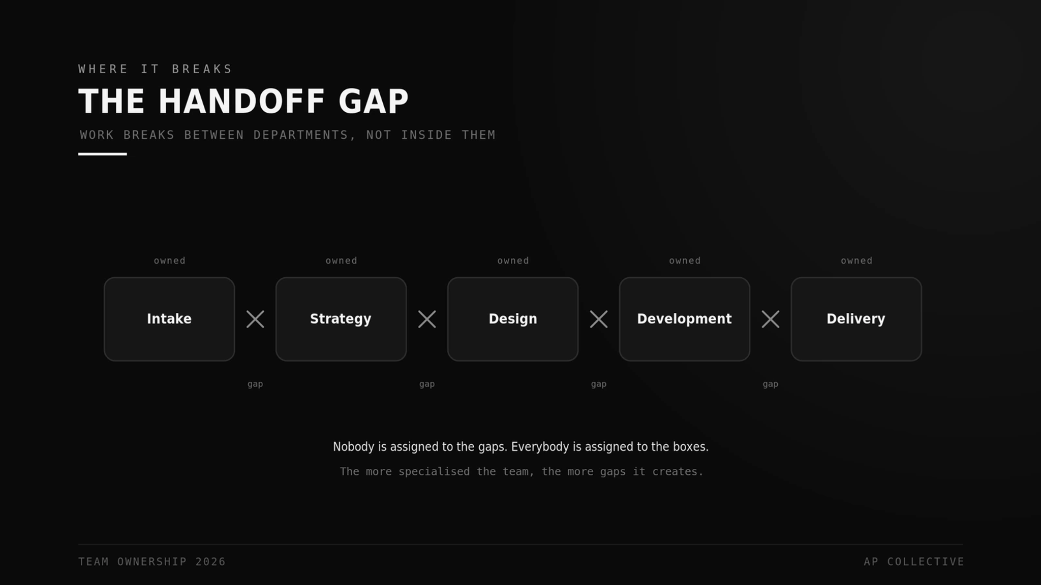 The handoff gap: work breaks between departments, not inside them