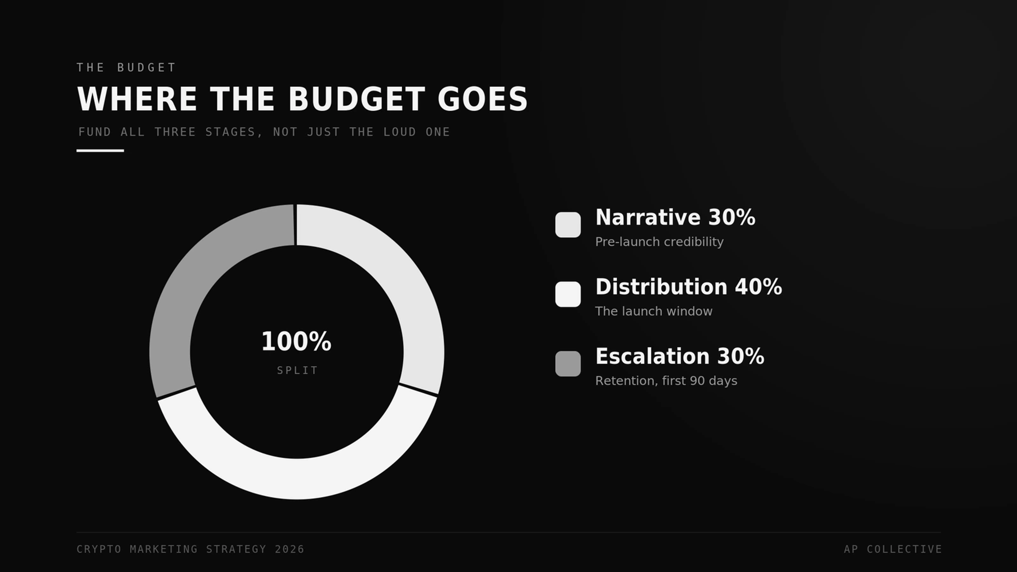 How to split a crypto marketing budget: 30% narrative, 40% distribution, 30% escalation