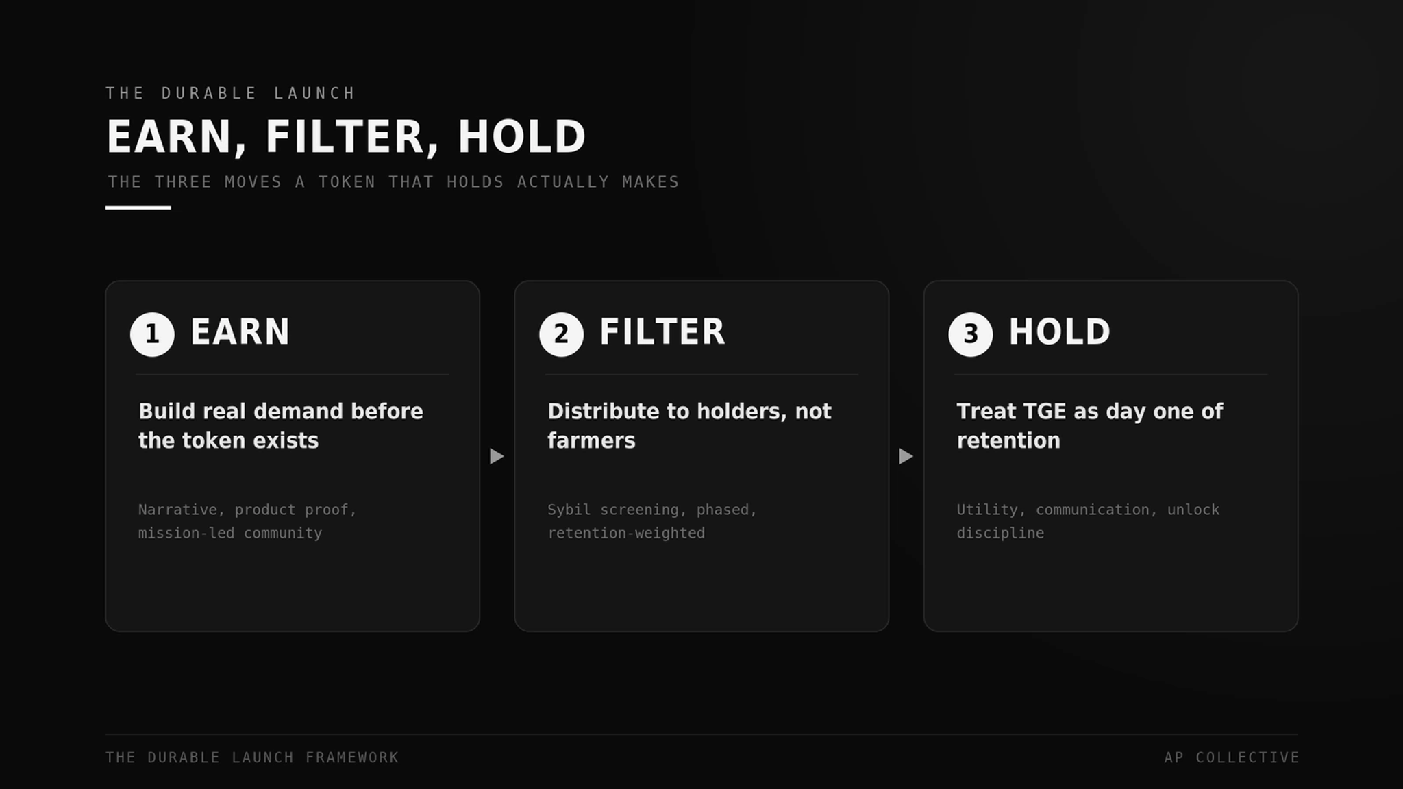 The Durable Launch framework for token launches: earn demand, filter distribution, then hold holders