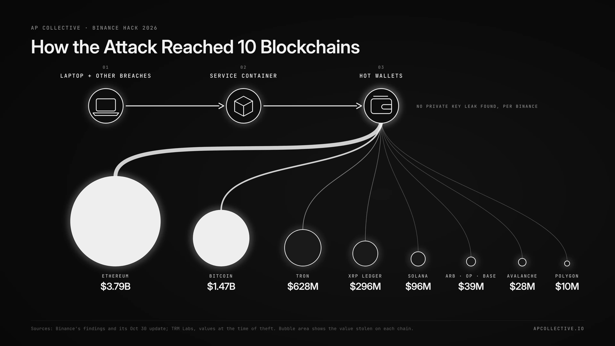 Binance hack attack path from a compromised laptop and other breach points to hot wallets on 10 blockchains