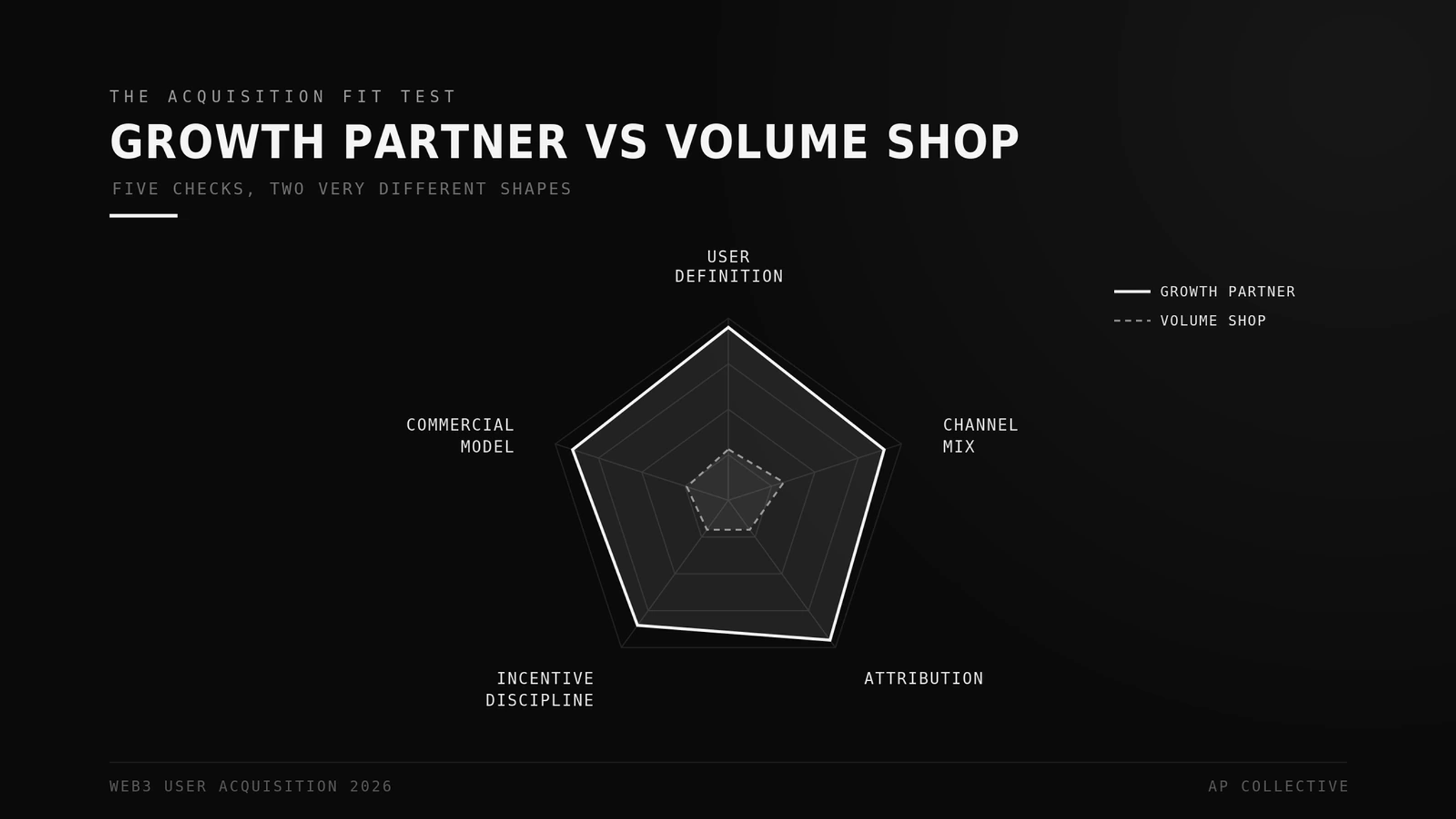 A radar chart comparing a growth partner, which scores high on all five Acquisition Fit checks, against a volume shop, which scores low on all of them