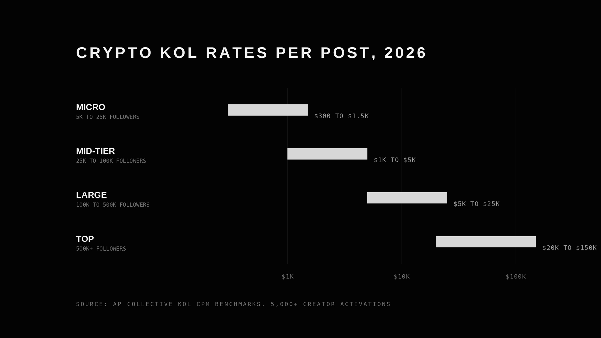 Crypto KOL Rates Per Post in 2026: Micro, Mid-Tier, Macro, and Top Influencer Pricing Ranges from AP Collective CPM benchmarks.